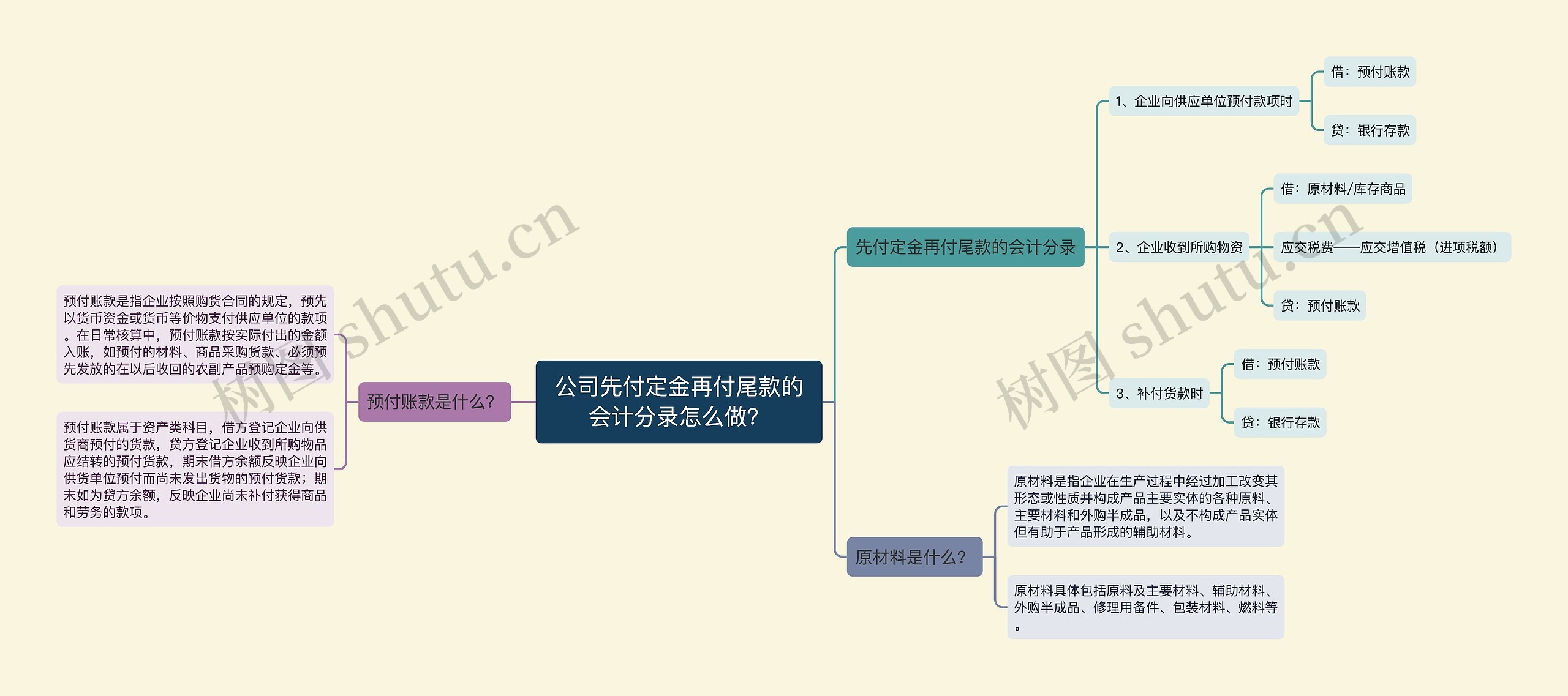 公司先付定金再付尾款的会计分录怎么做？思维导图