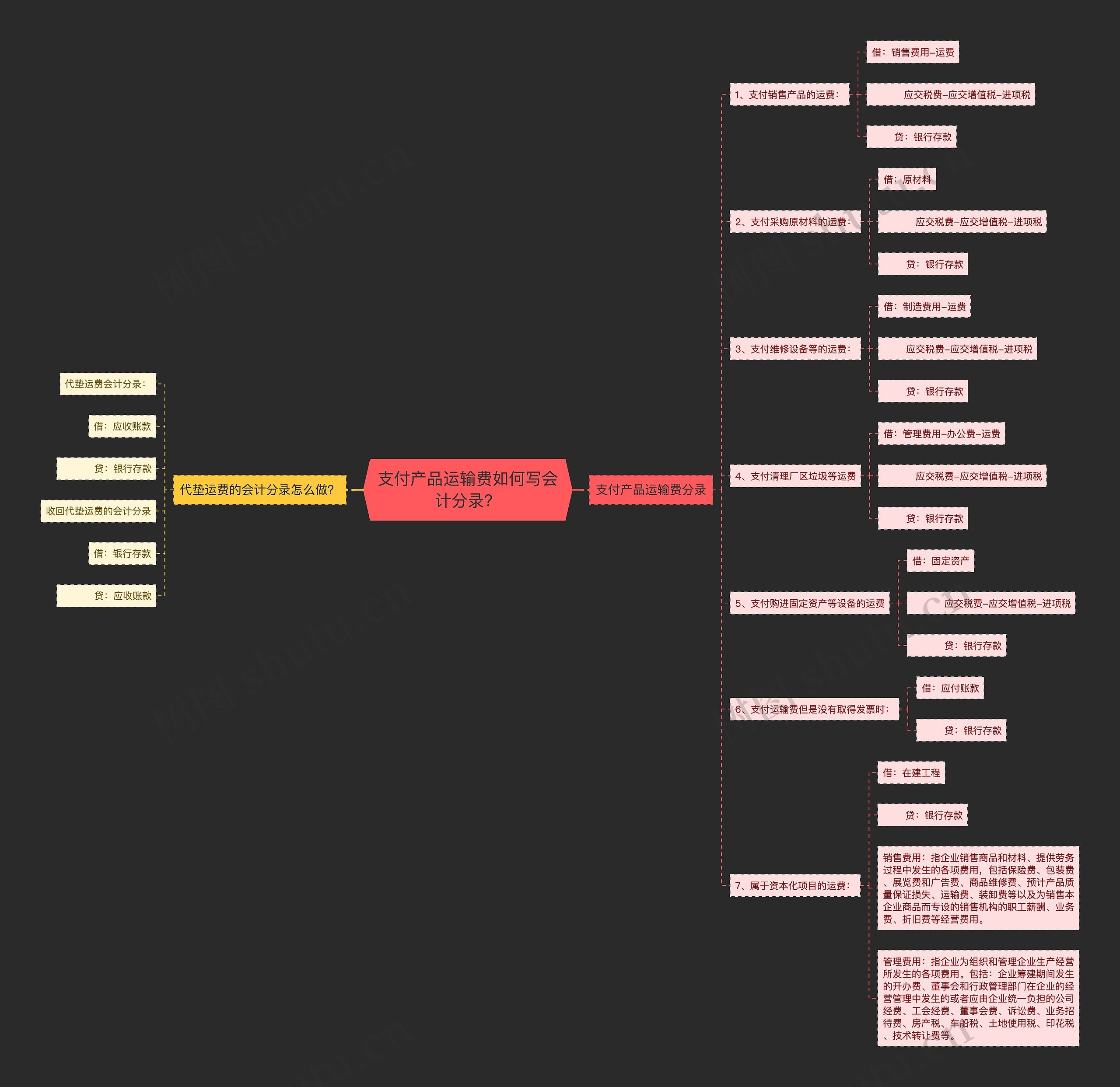 支付产品运输费如何写会计分录？思维导图