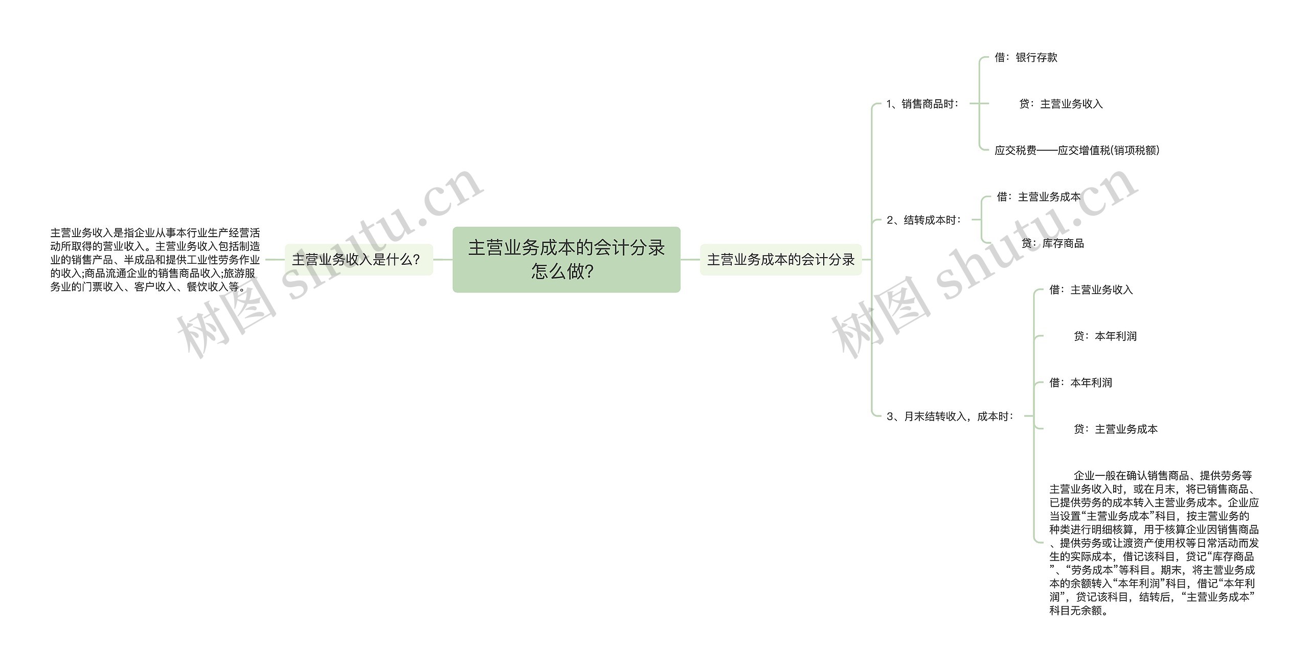 主营业务成本的会计分录怎么做？思维导图