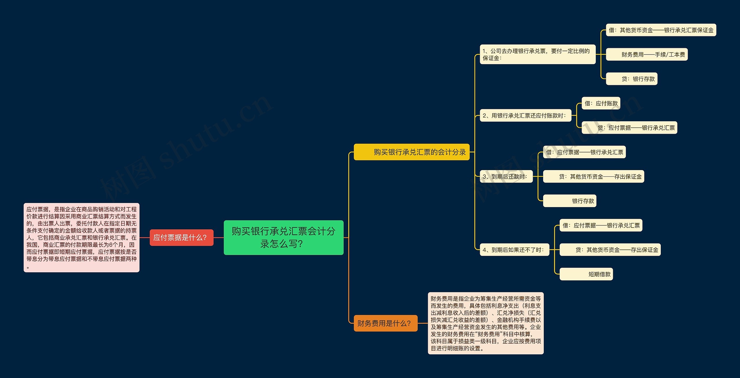 购买银行承兑汇票会计分录怎么写？思维导图