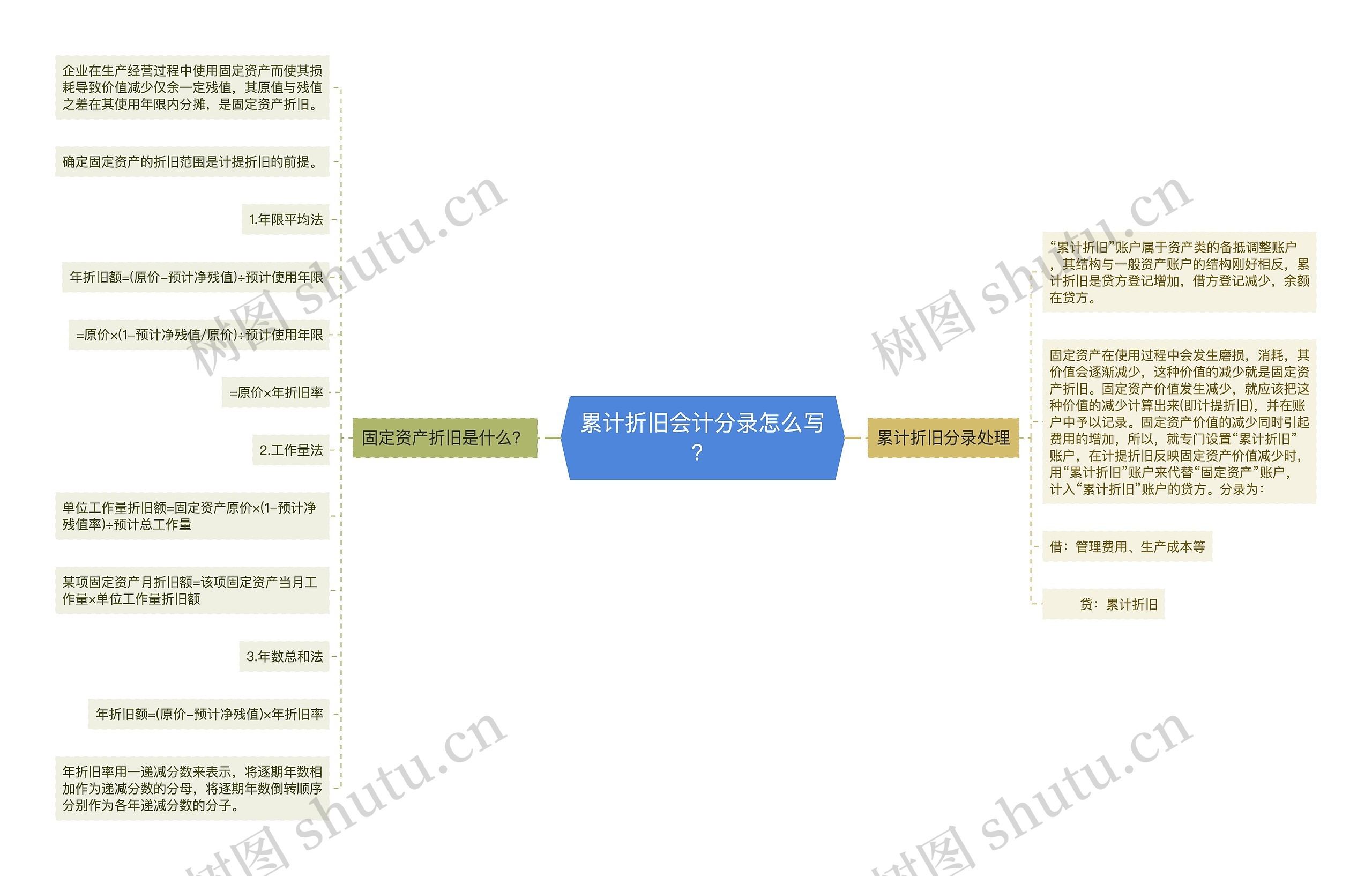 累计折旧会计分录怎么写？