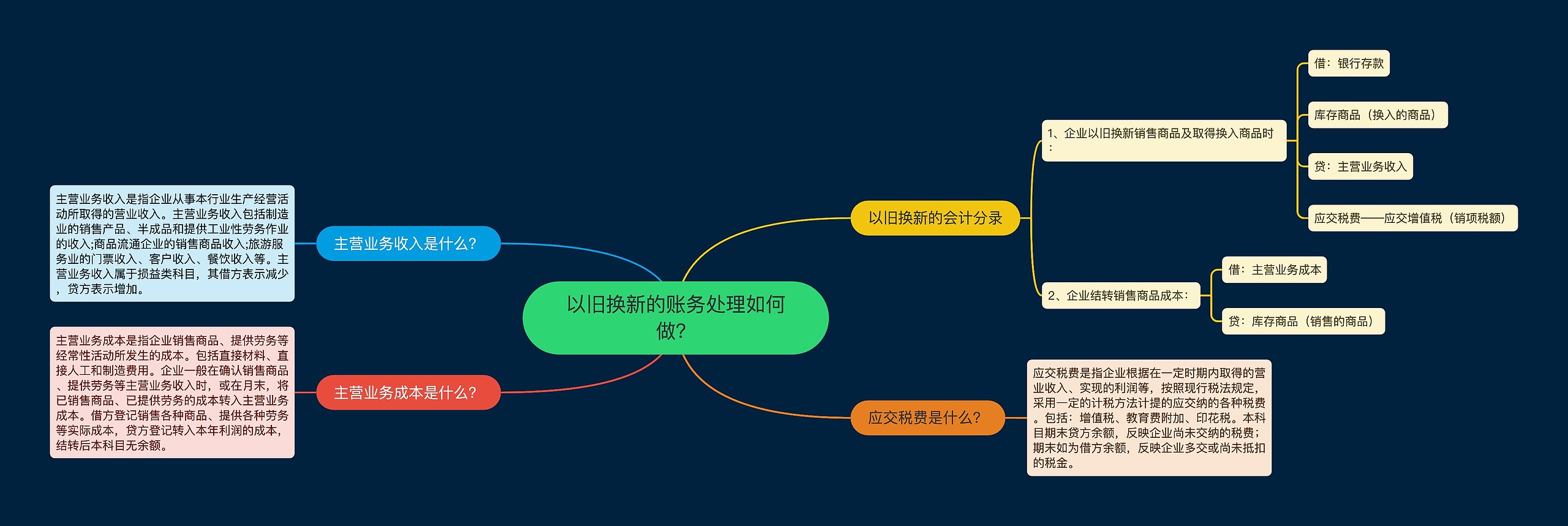 以旧换新的账务处理如何做？思维导图