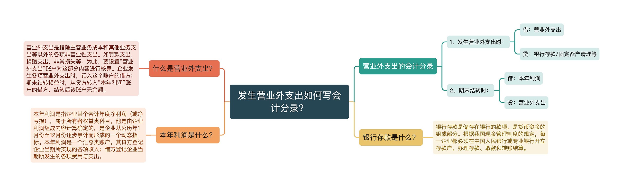 发生营业外支出如何写会计分录？