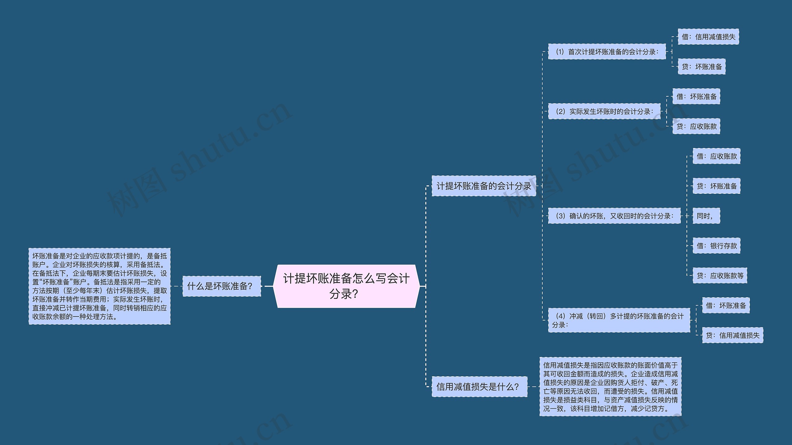 计提坏账准备怎么写会计分录？思维导图