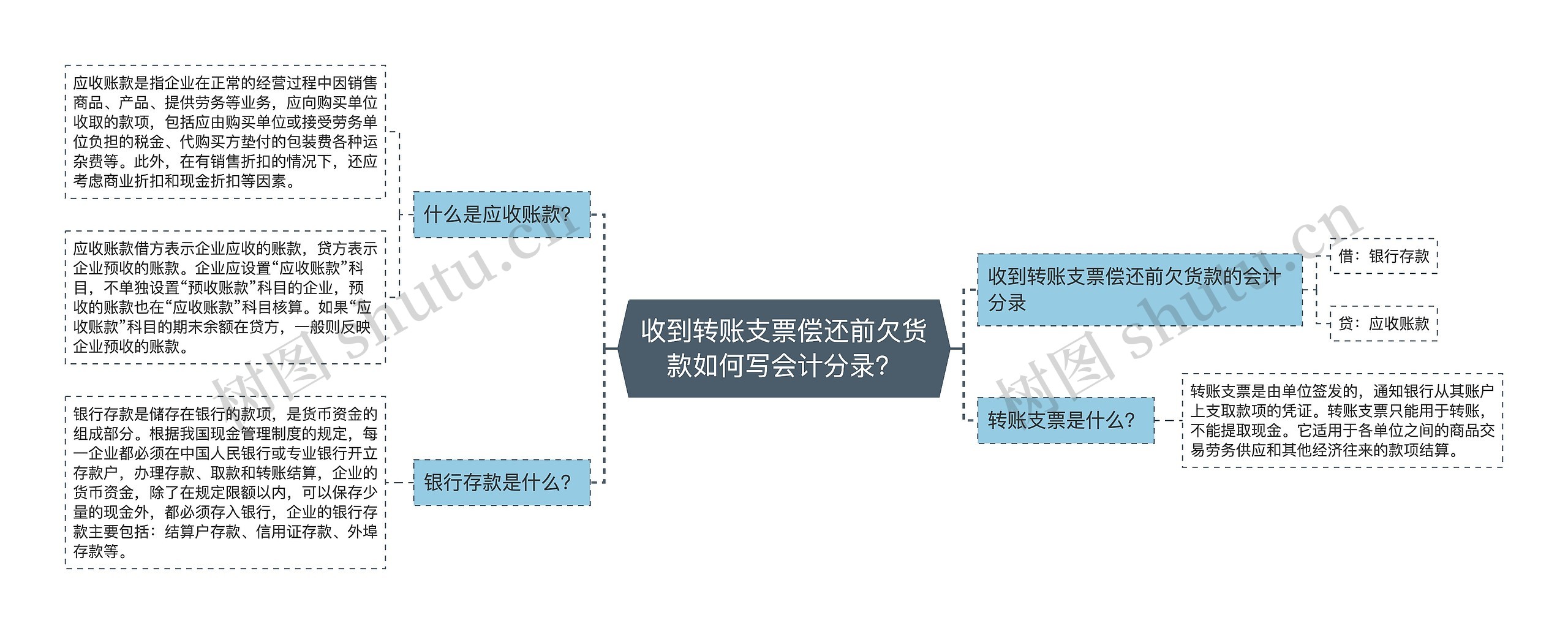 收到转账支票偿还前欠货款如何写会计分录？思维导图