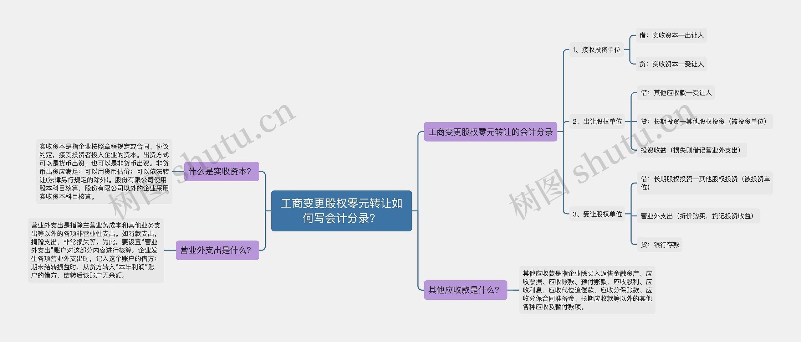 工商变更股权零元转让如何写会计分录？思维导图