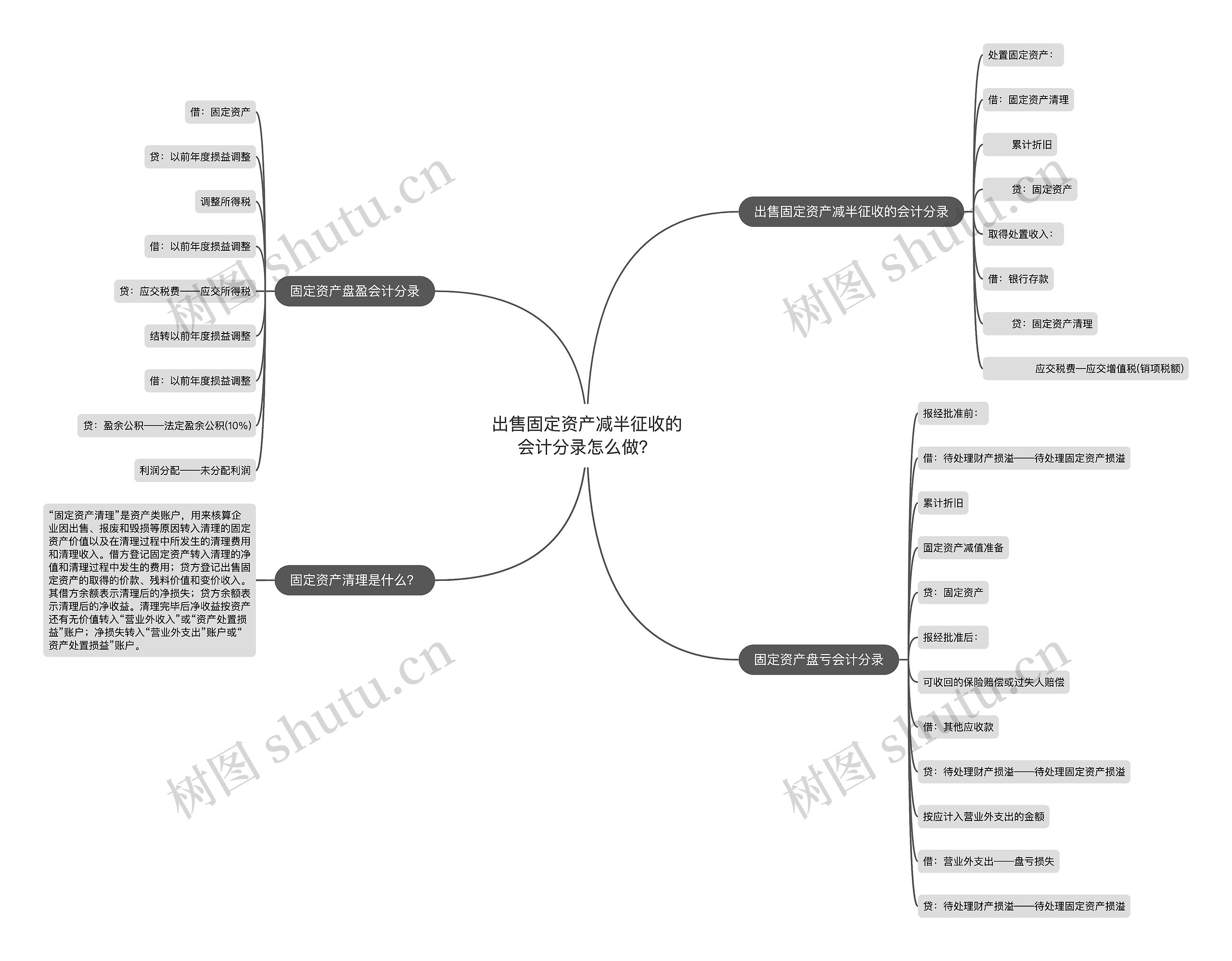 出售固定资产减半征收的会计分录怎么做？思维导图