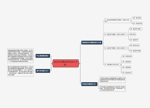 拆迁补偿费如何写会计分录？思维导图