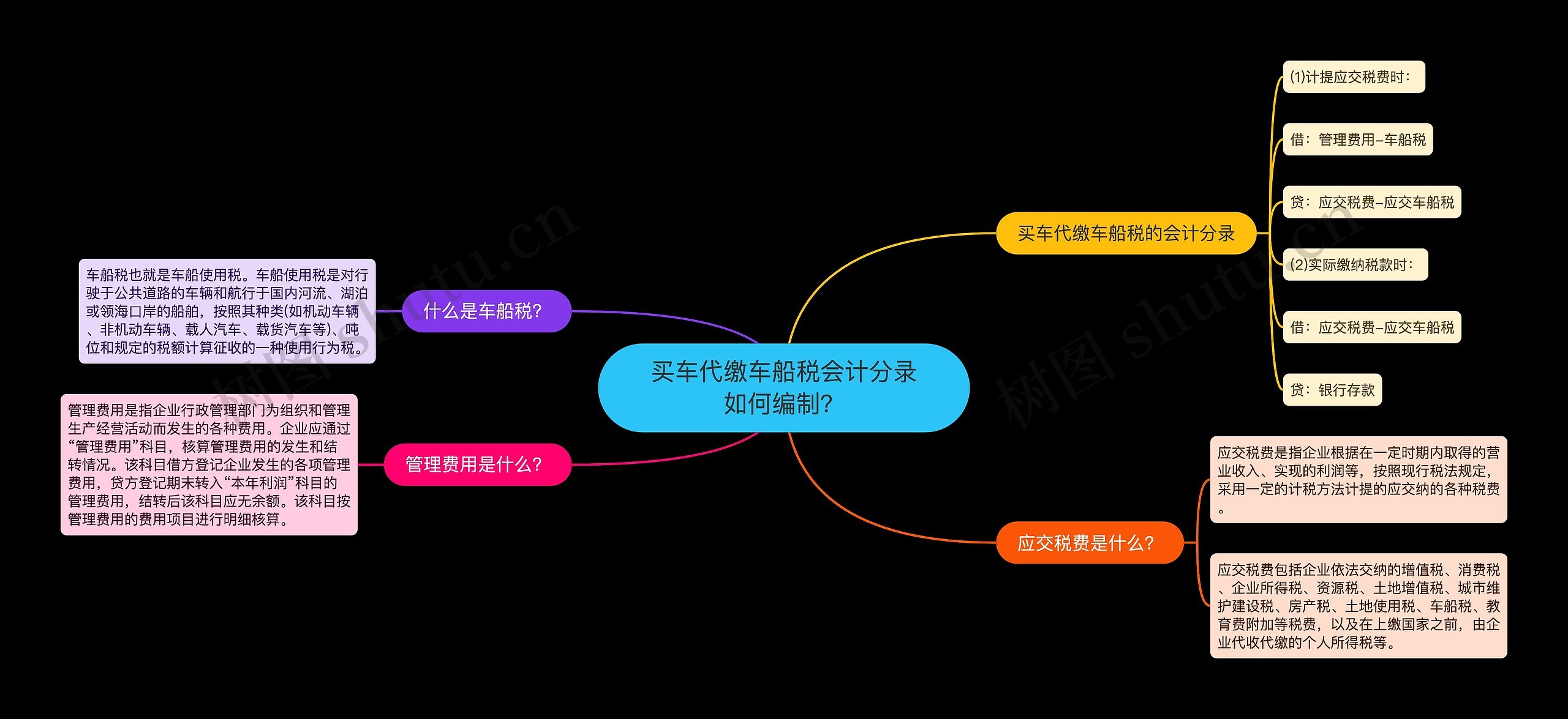 买车代缴车船税会计分录如何编制？思维导图