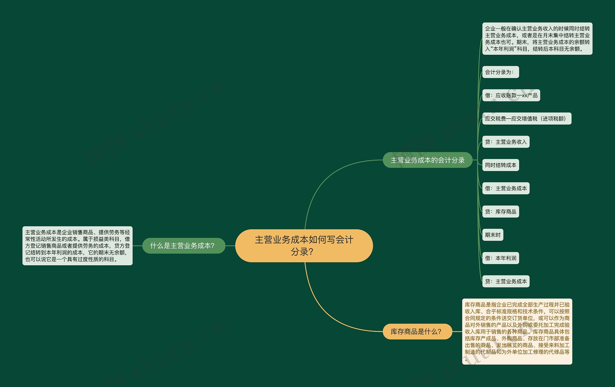 主营业务成本如何写会计分录？思维导图