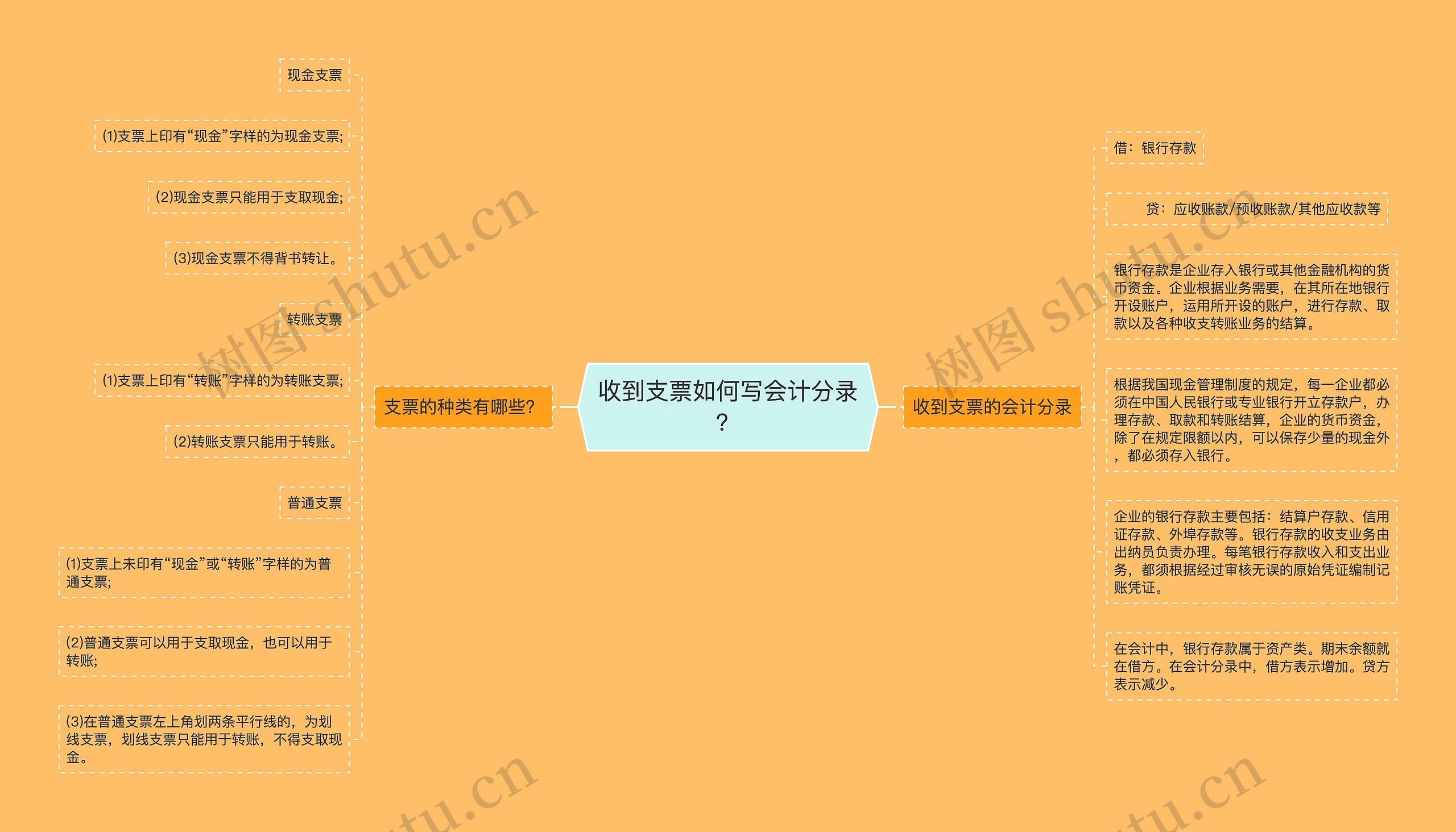 收到支票如何写会计分录？思维导图