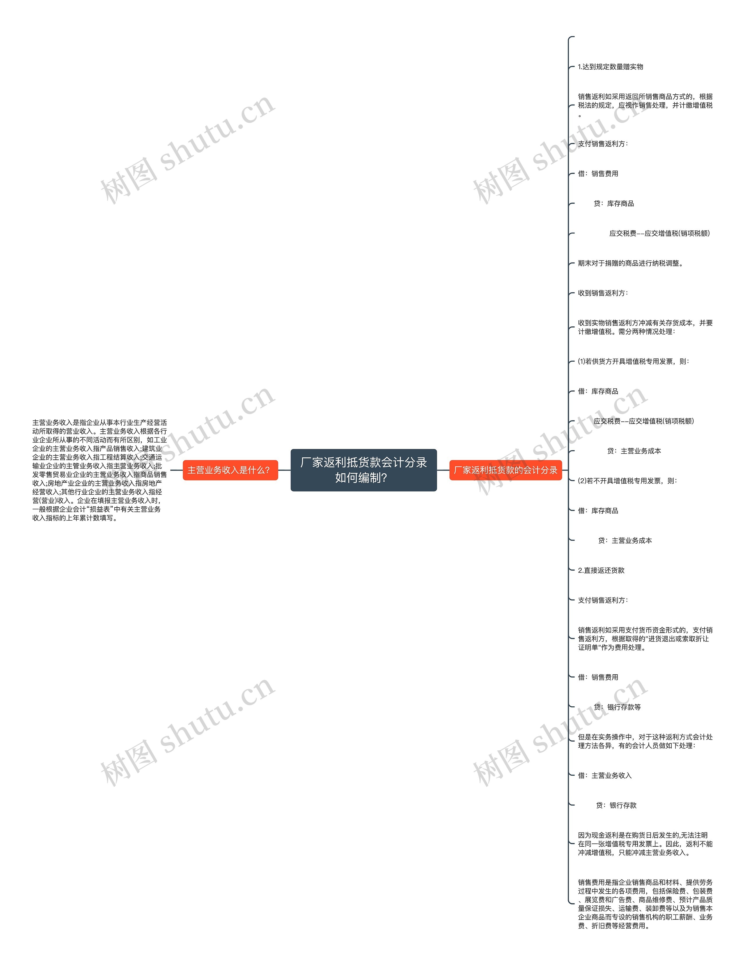 厂家返利抵货款会计分录如何编制？思维导图