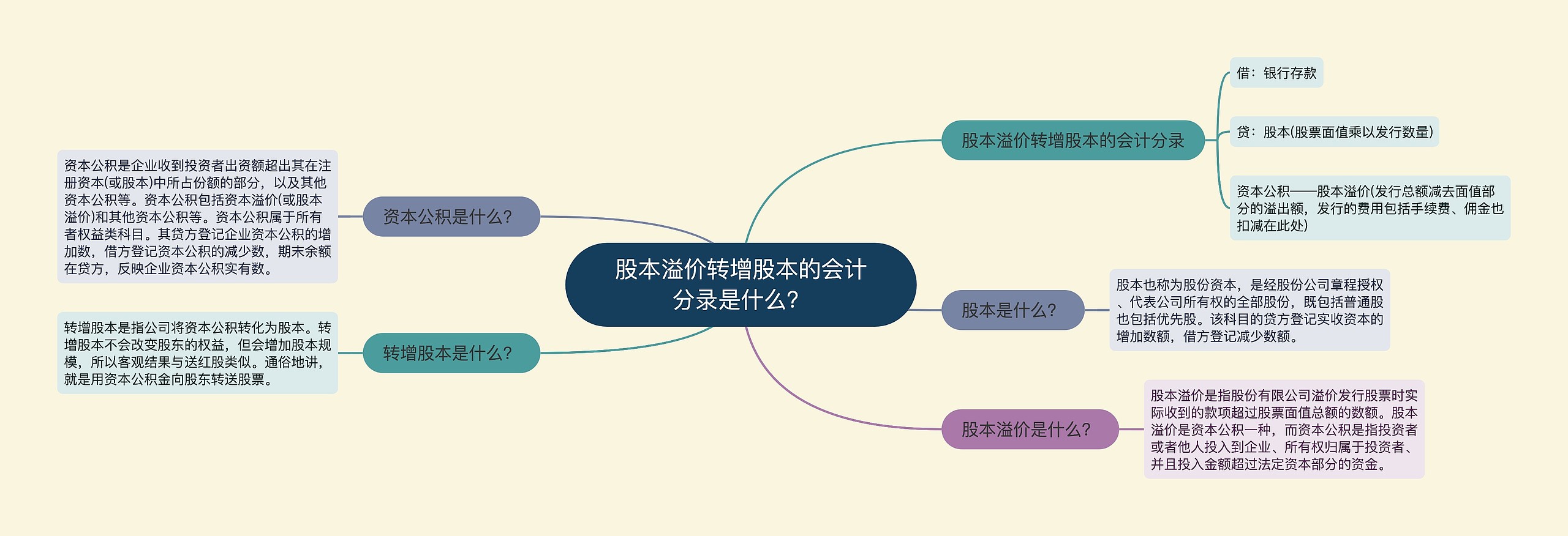 股本溢价转增股本的会计分录是什么？