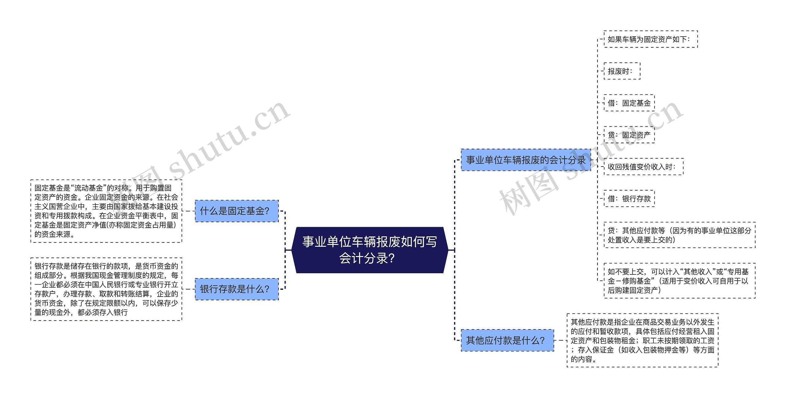 事业单位车辆报废如何写会计分录？思维导图