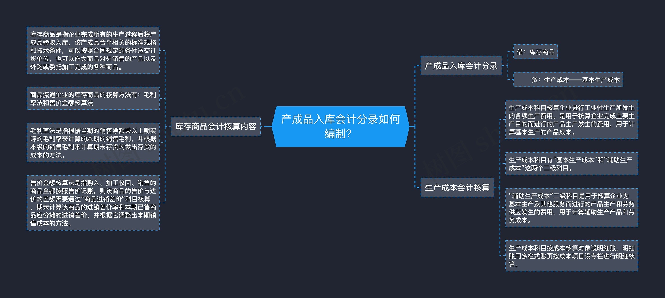 产成品入库会计分录如何编制？