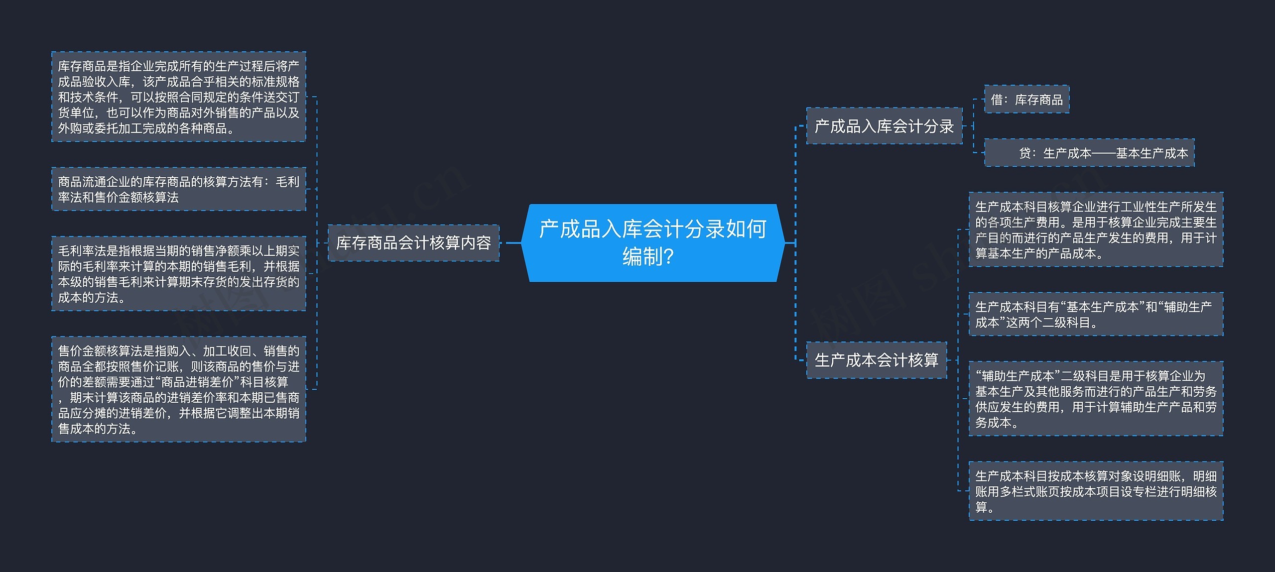 产成品入库会计分录如何编制？思维导图
