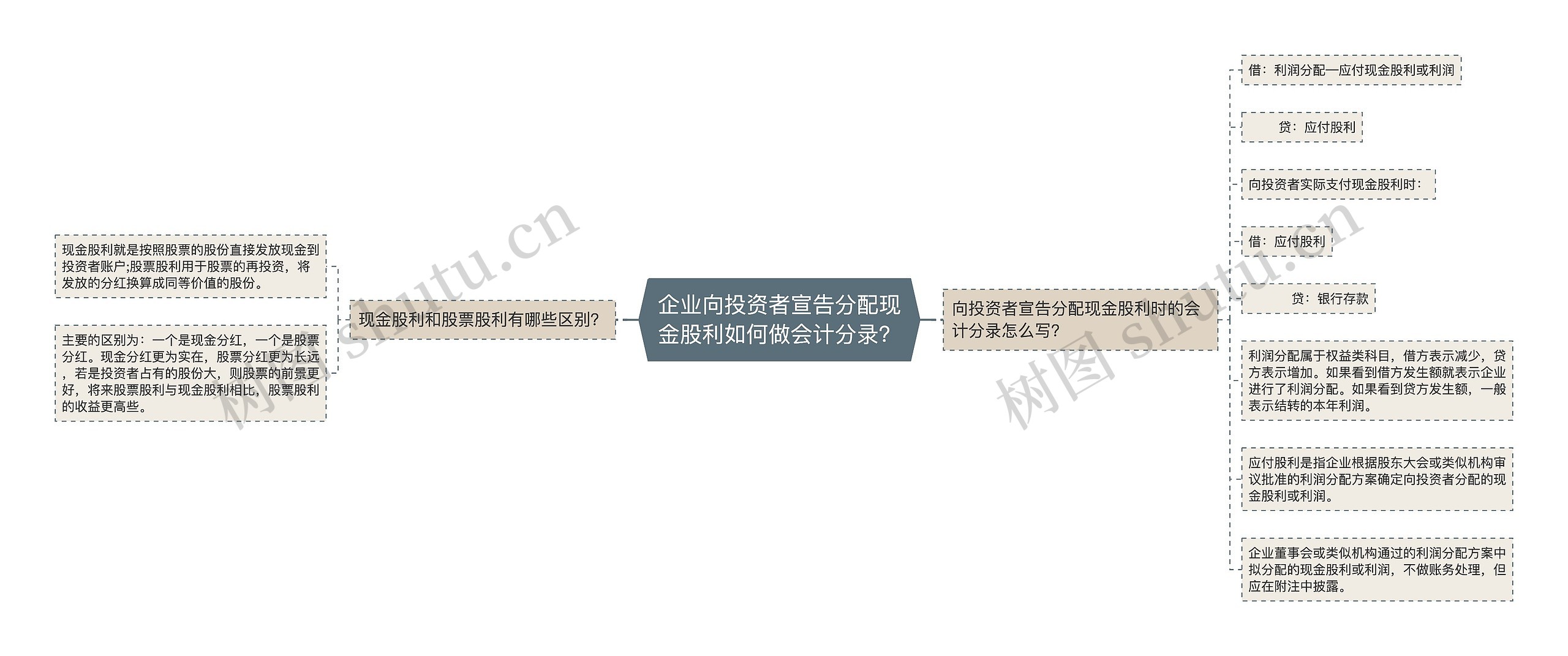 企业向投资者宣告分配现金股利如何做会计分录?思维导图高清图 企业向投资者宣告分配现金股利如何做会计分录?思维导图