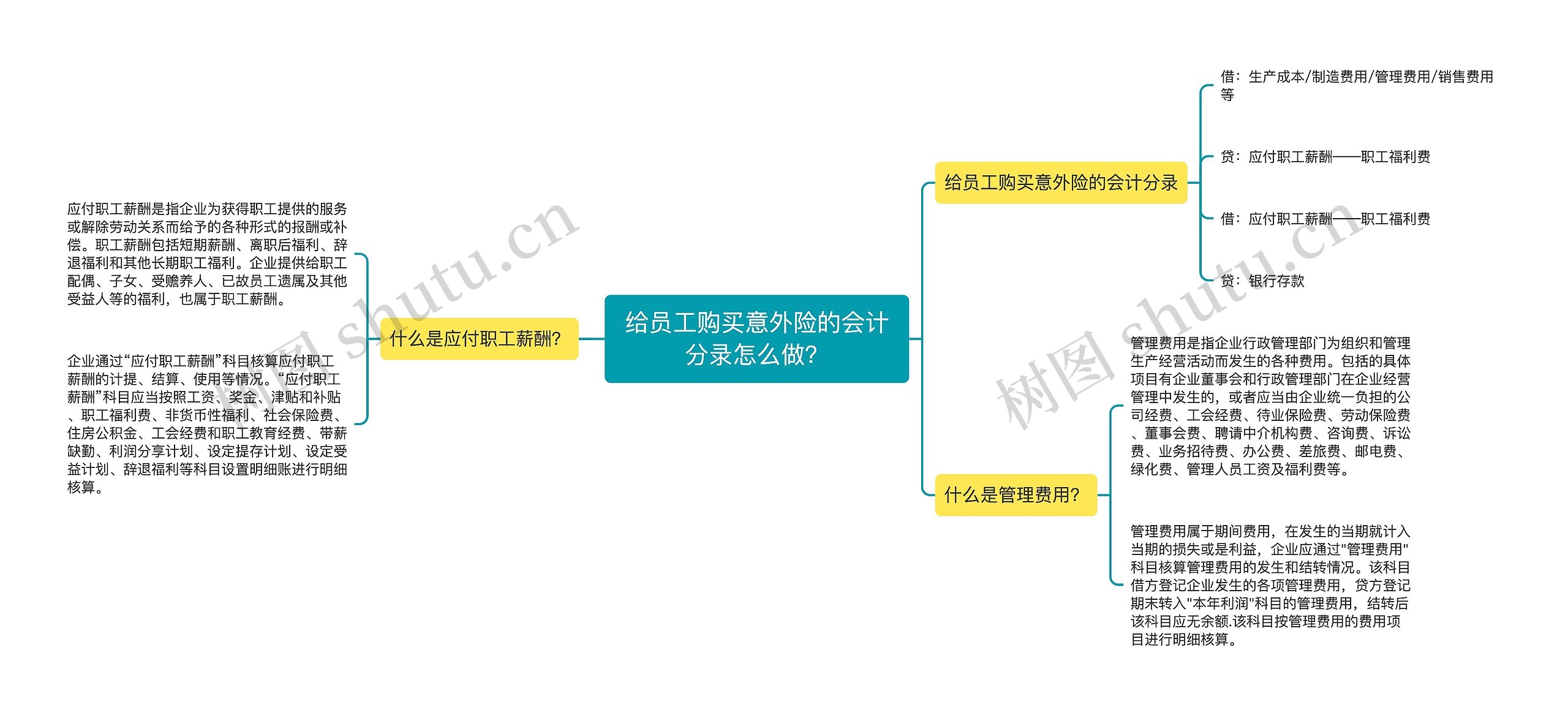 给员工购买意外险的会计分录怎么做？思维导图