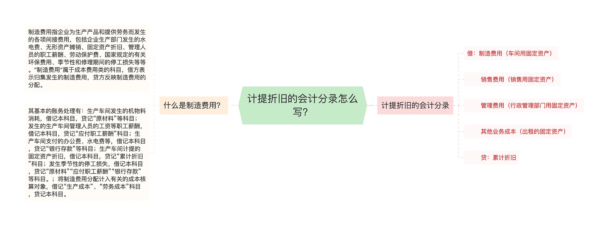 计提折旧的会计分录怎么写？