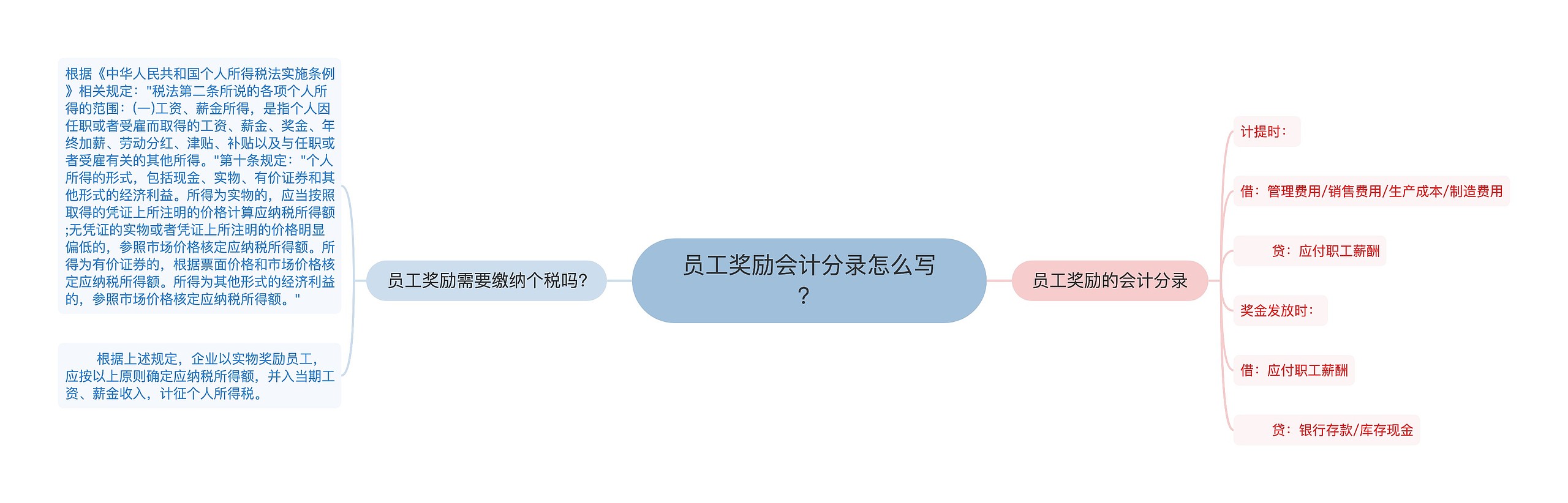 员工奖励会计分录怎么写？思维导图