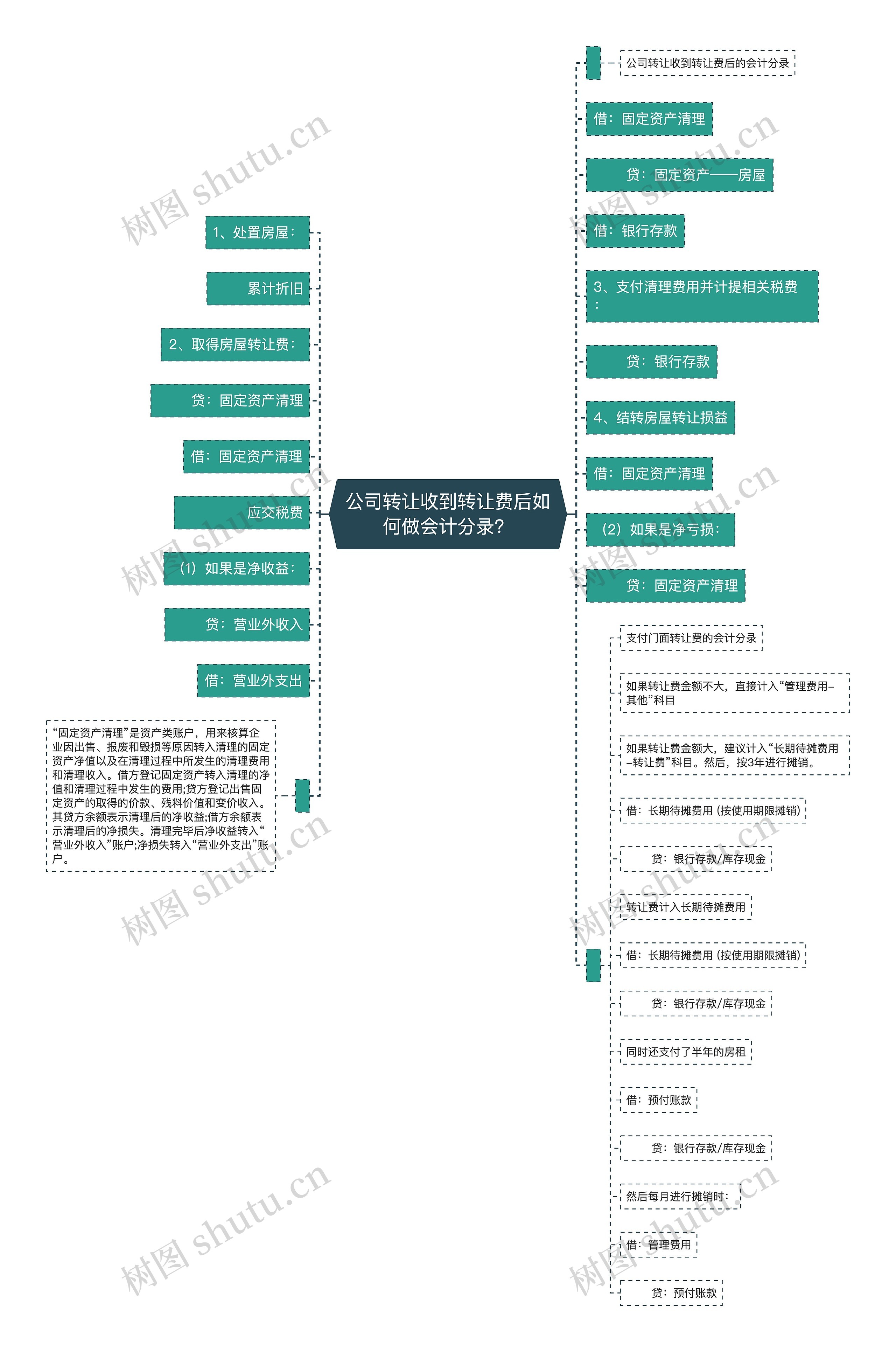 公司转让收到转让费后如何做会计分录？