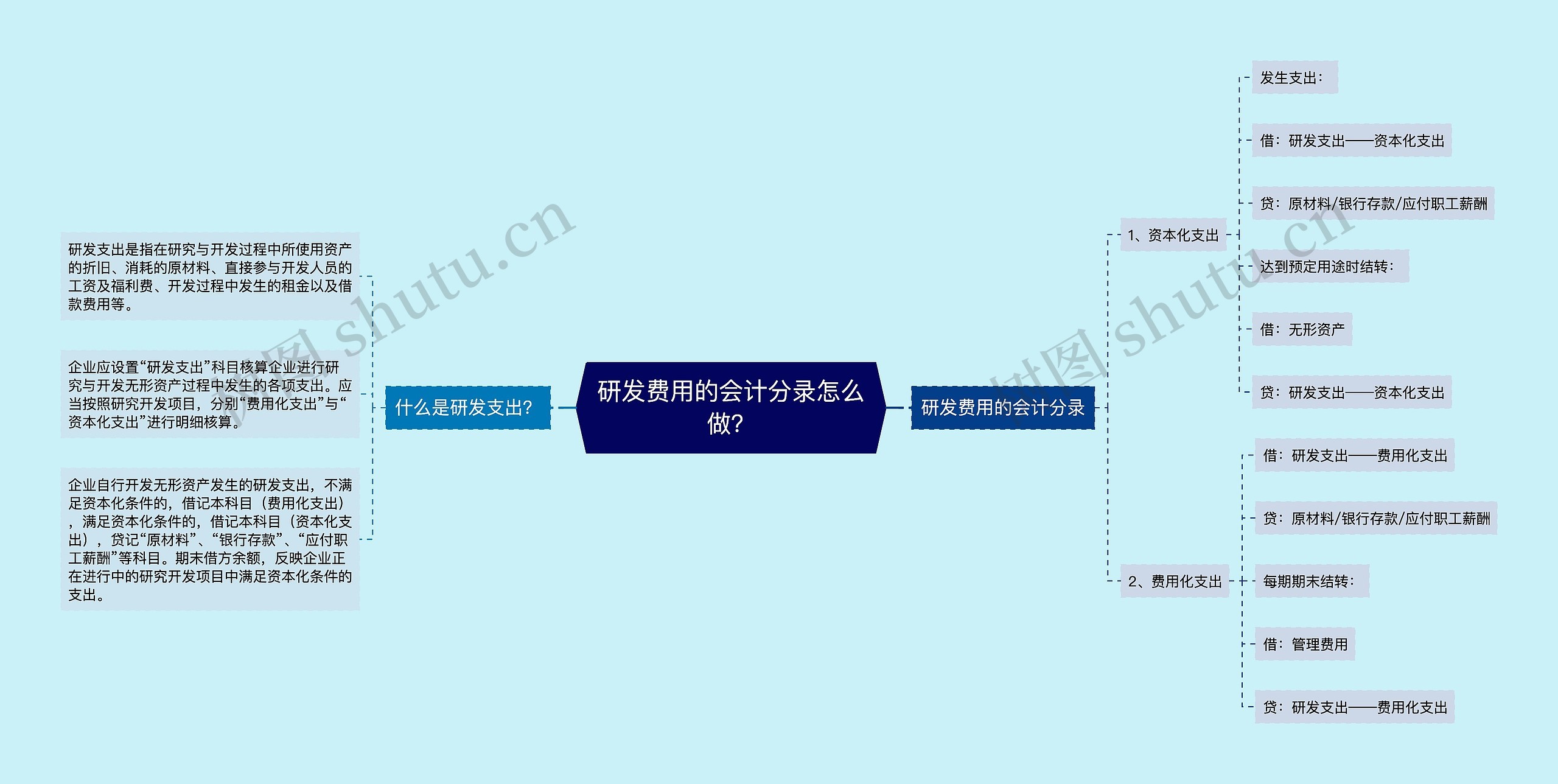 研发费用的会计分录怎么做？