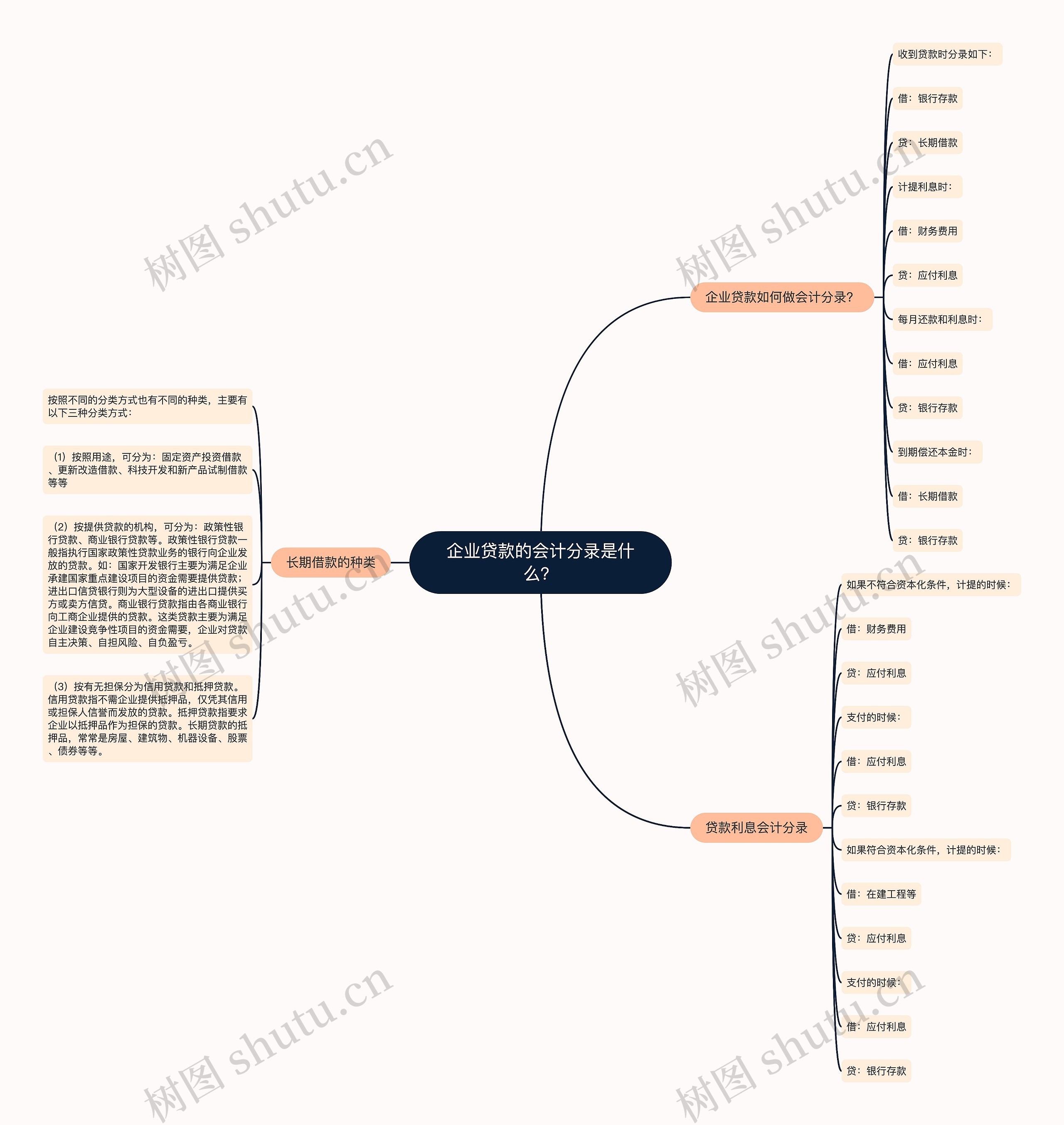 企业贷款的会计分录是什么？思维导图