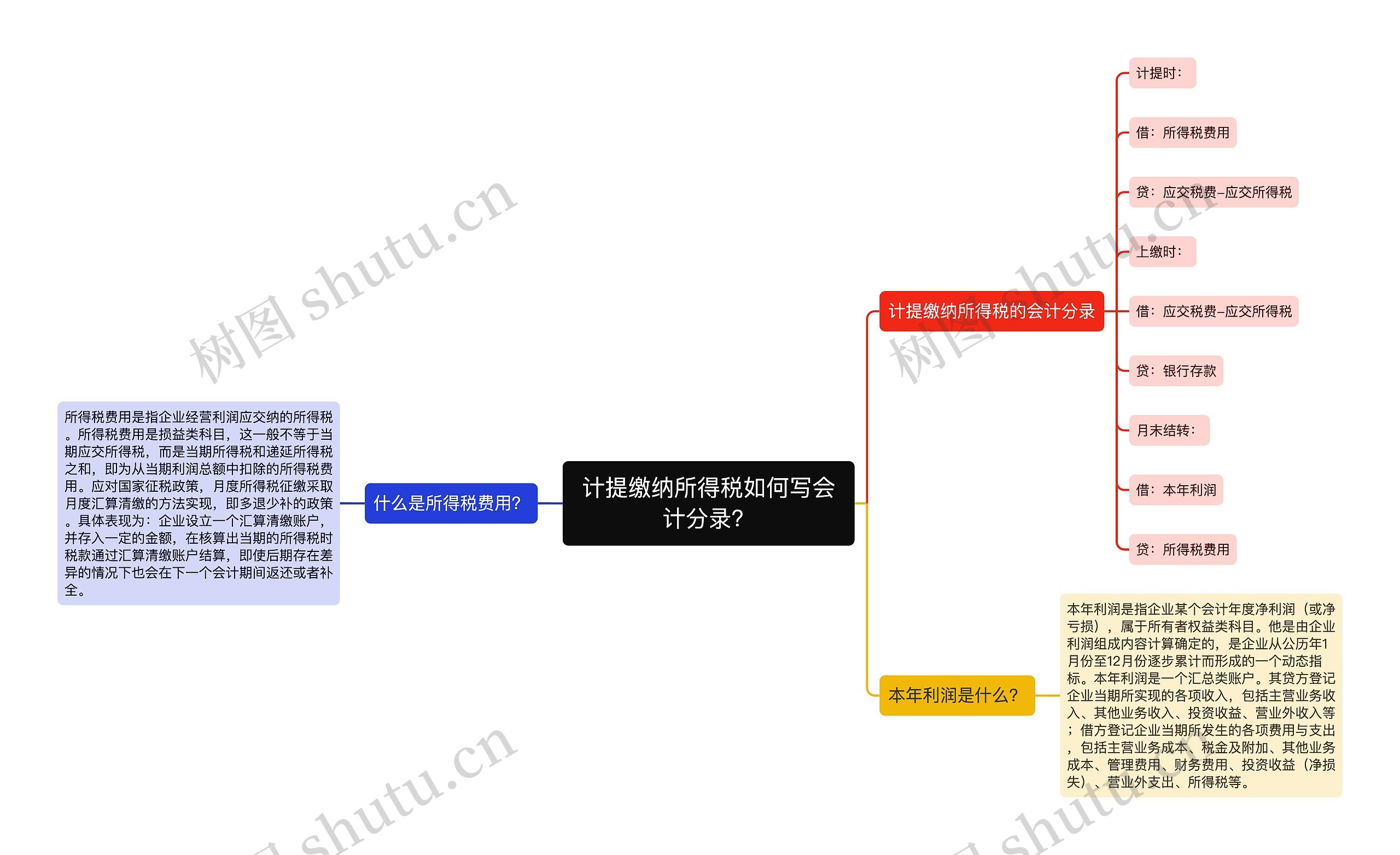 计提缴纳所得税如何写会计分录？思维导图