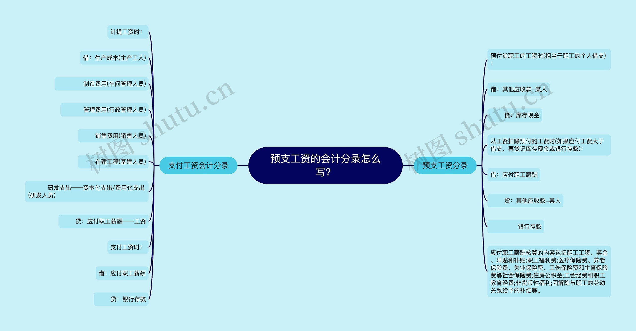 预支工资的会计分录怎么写？