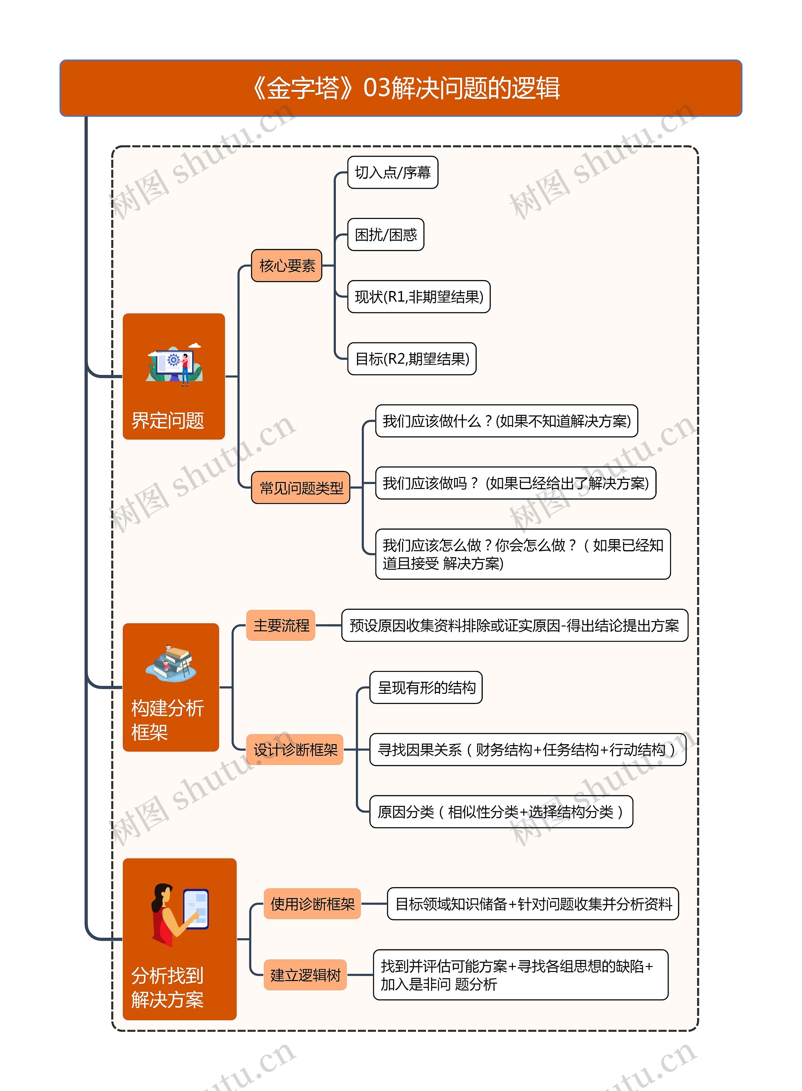 《金字塔》03解决问题的逻辑