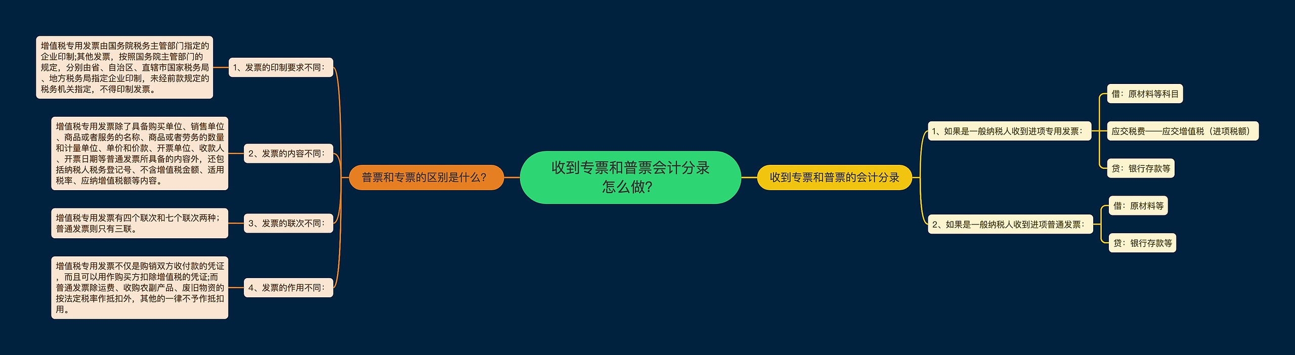 收到专票和普票会计分录怎么做？思维导图