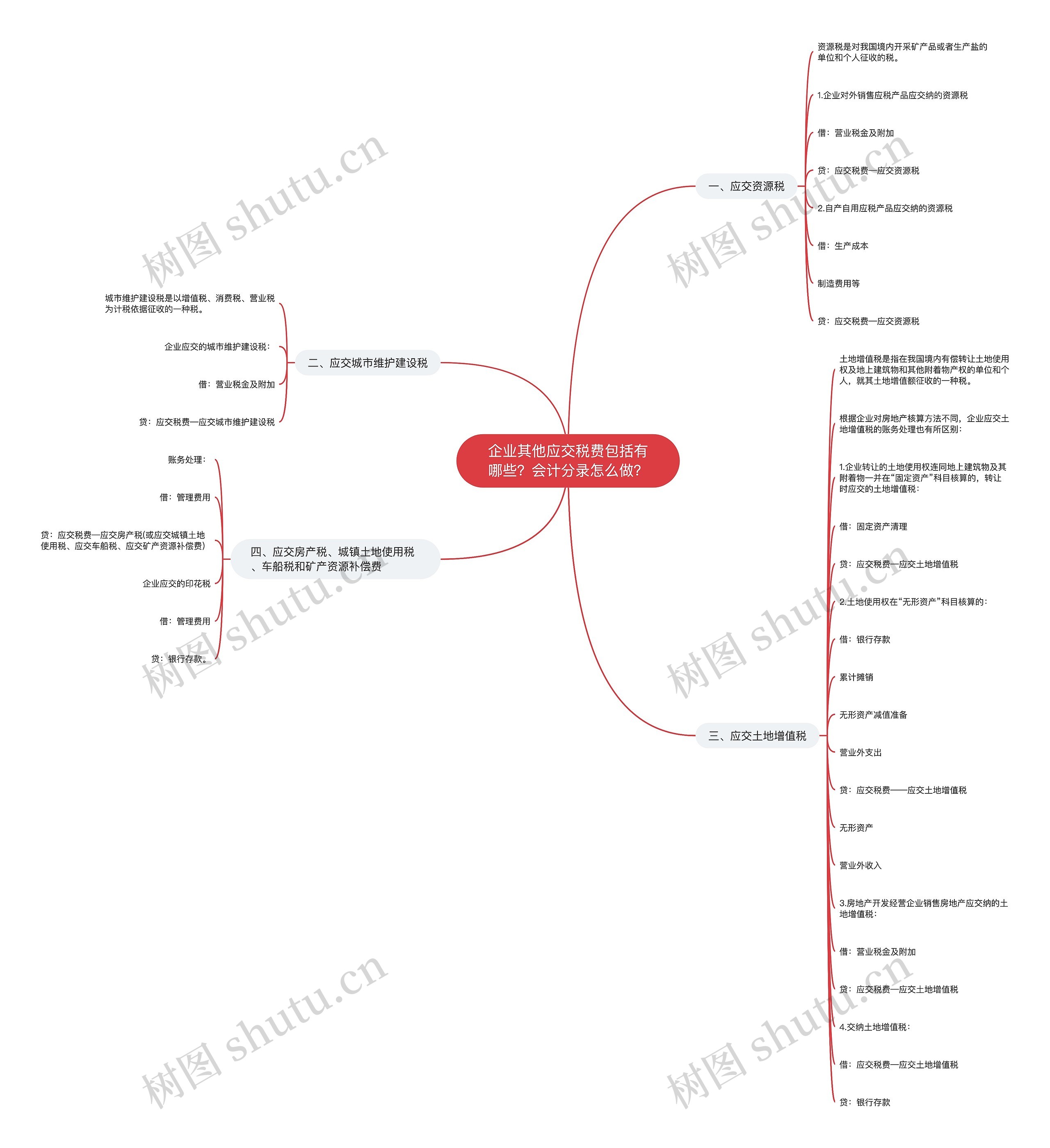 企业其他应交税费包括有哪些？会计分录怎么做？思维导图