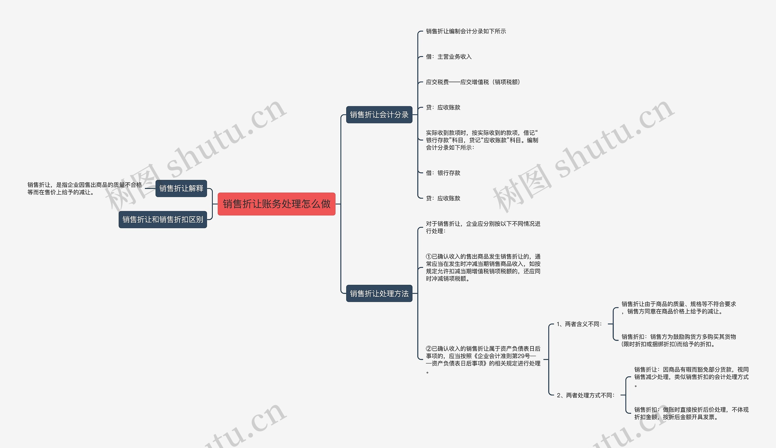 销售折让账务处理怎么做