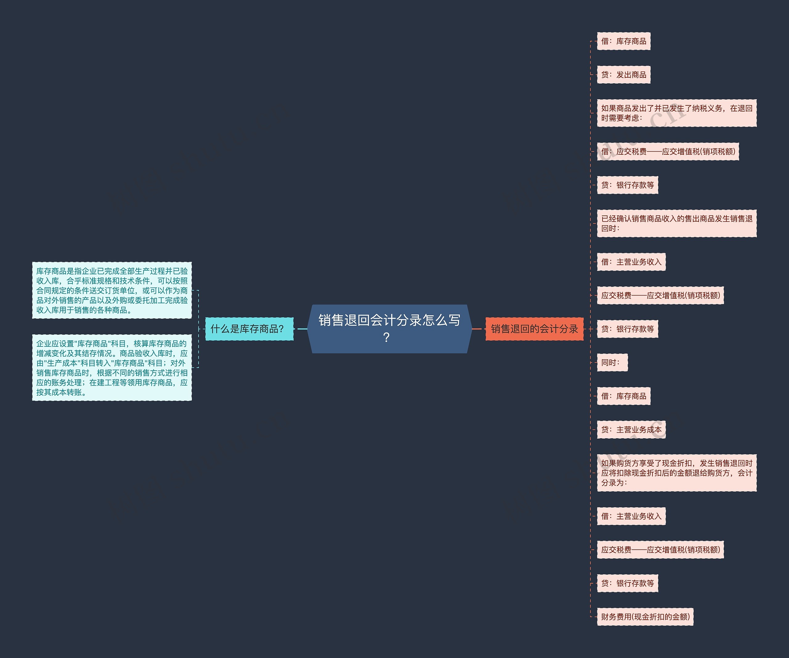 销售退回会计分录怎么写？思维导图