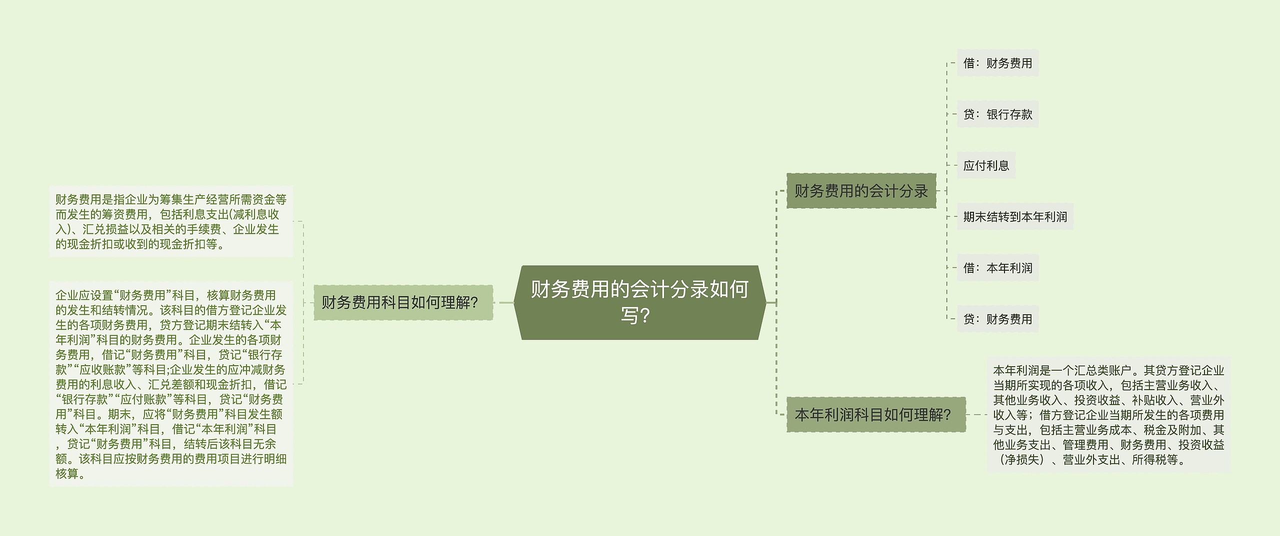 财务费用的会计分录如何写？