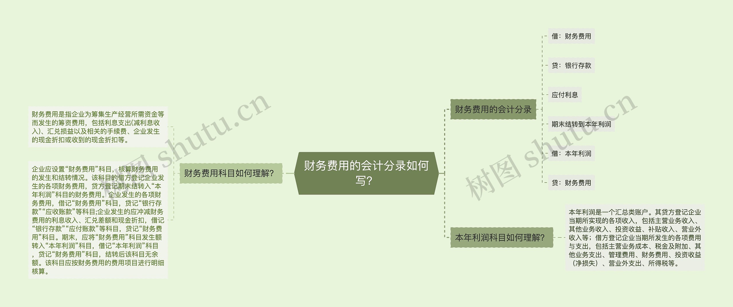 财务费用的会计分录如何写？思维导图