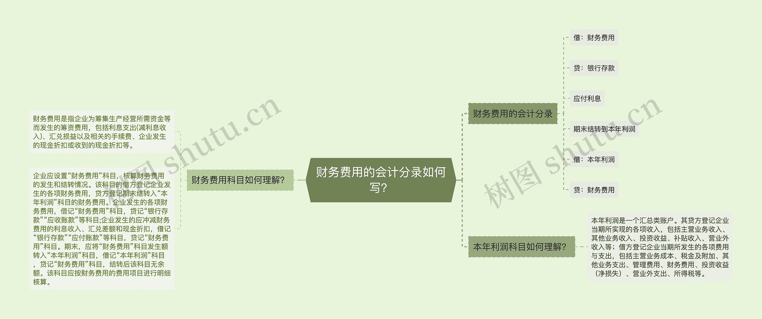 财务费用的会计分录如何写?思维导图高清图 财务费用的会计分录如何写?思维导图