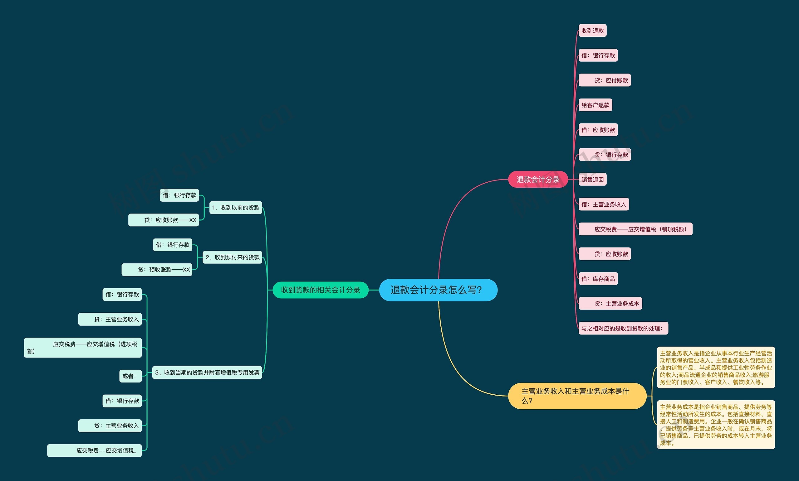 退款会计分录怎么写？思维导图