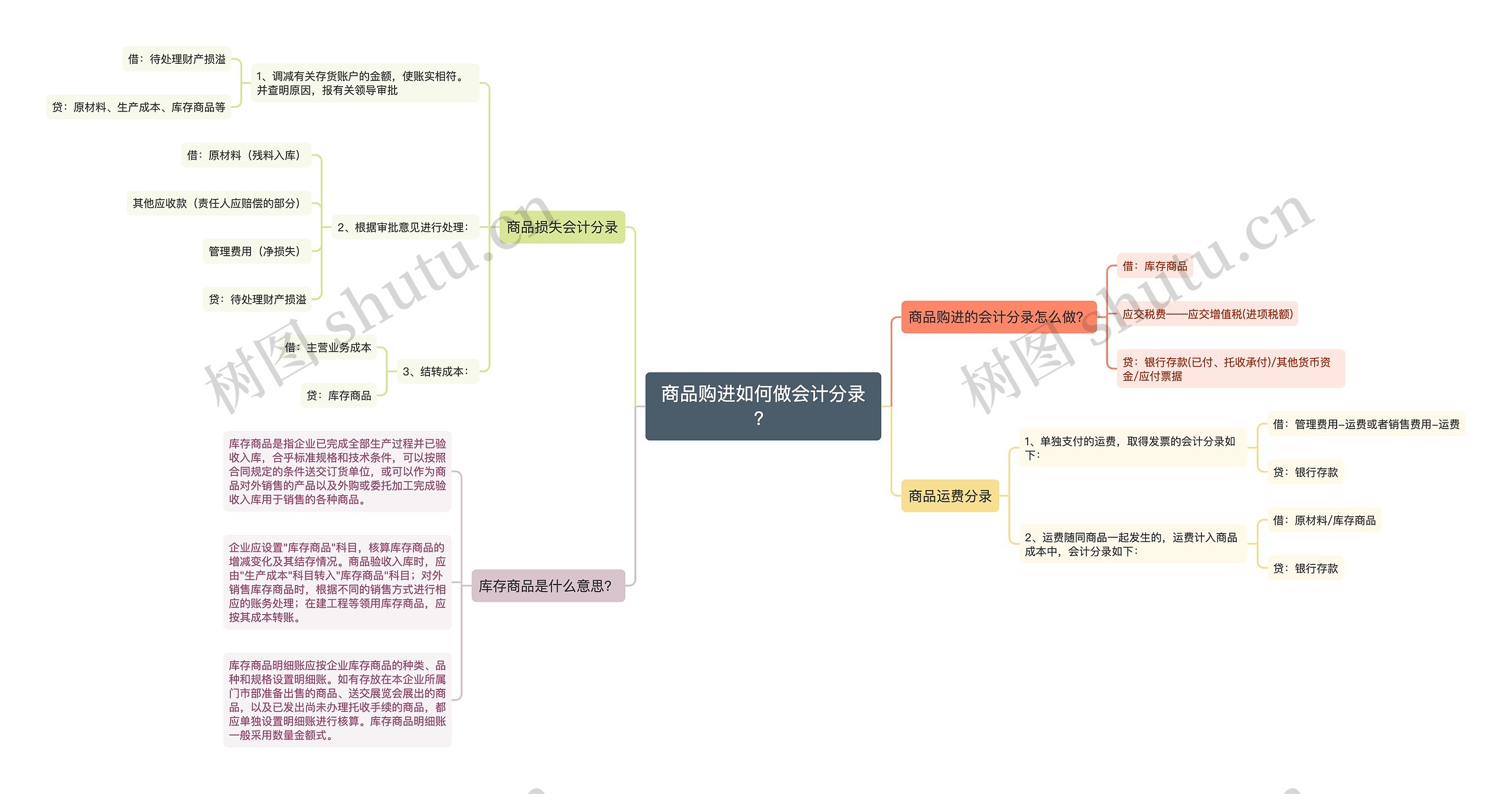 商品购进如何做会计分录？思维导图