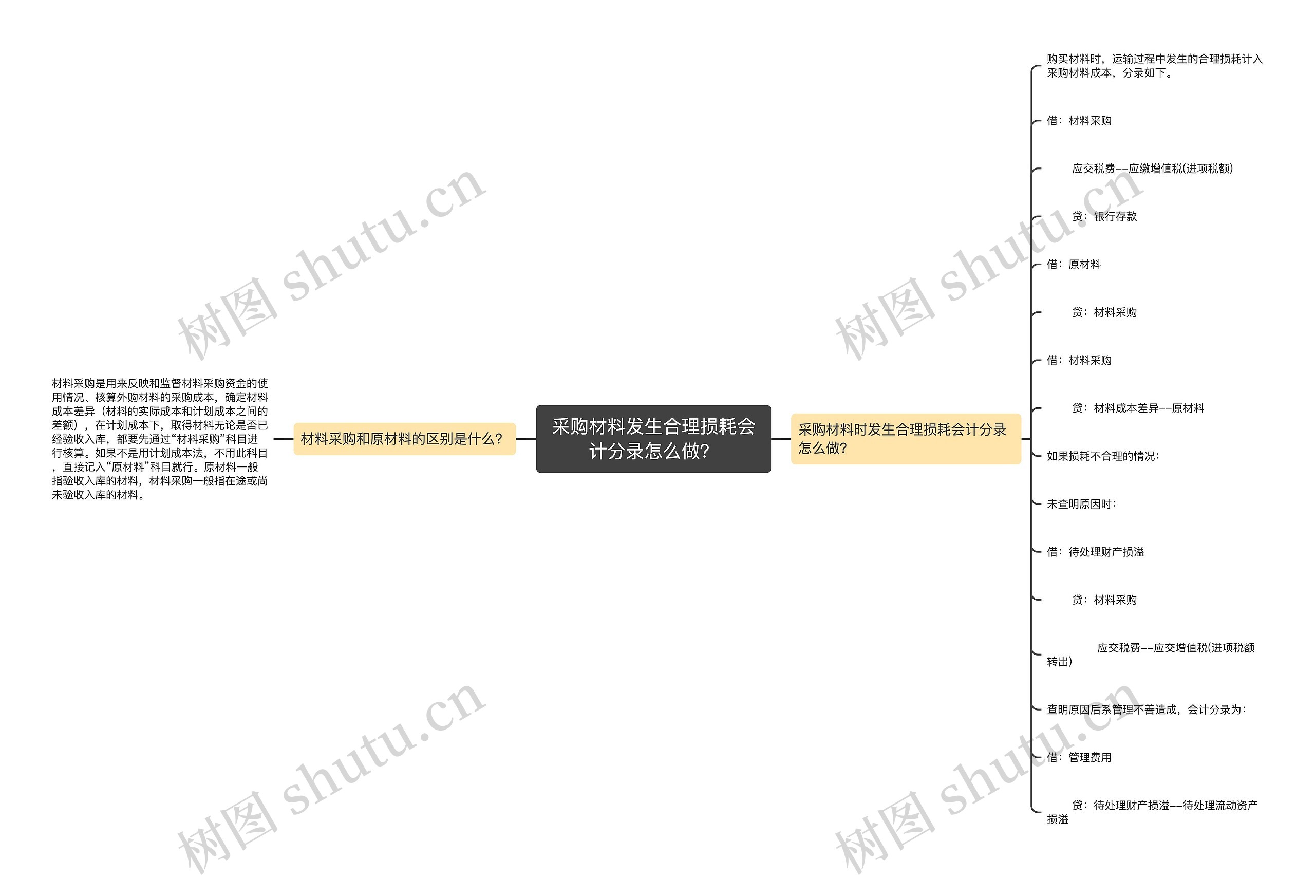 采购材料发生合理损耗会计分录怎么做？思维导图