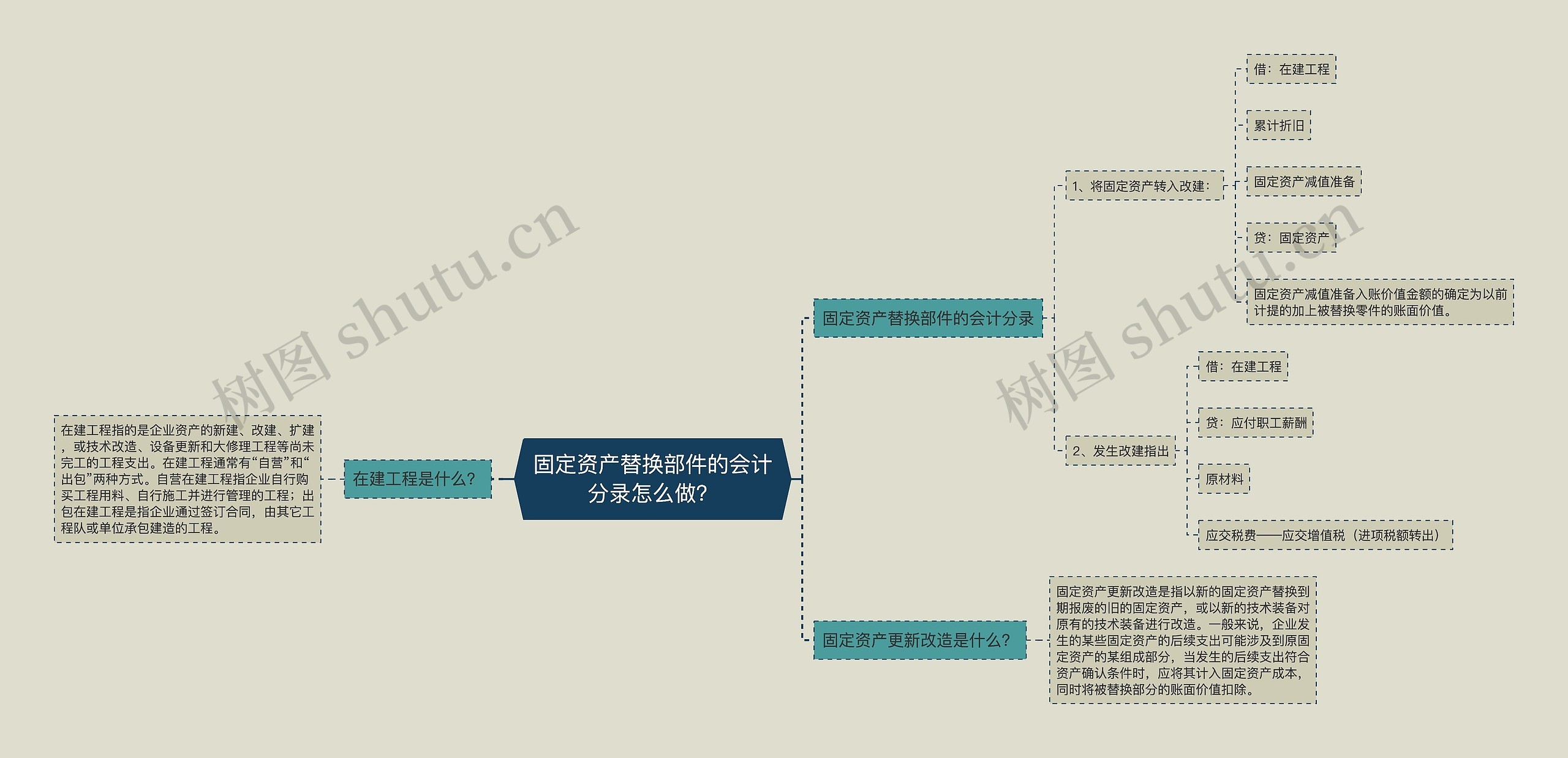 固定资产替换部件的会计分录怎么做？思维导图