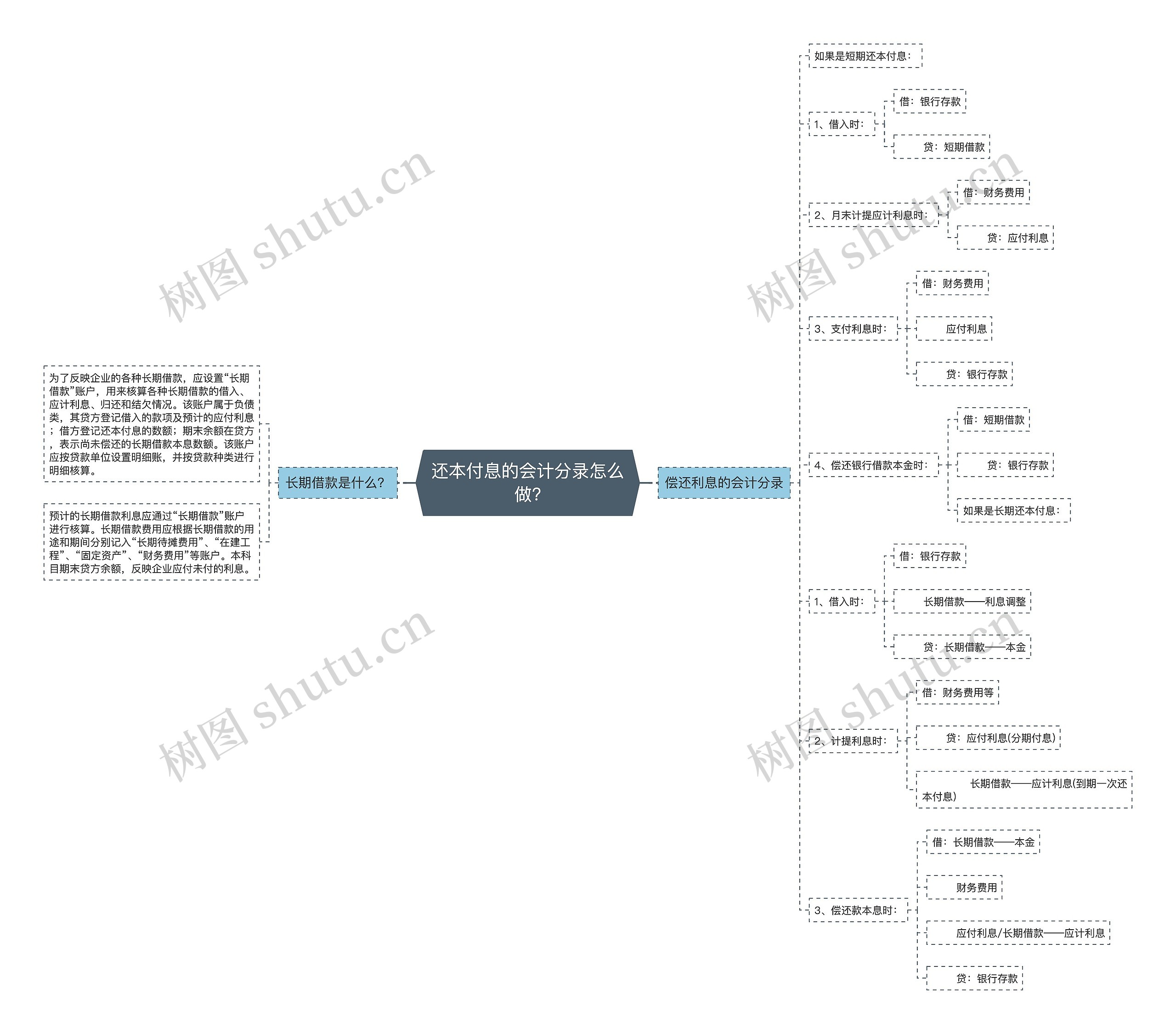 还本付息的会计分录怎么做?思维导图