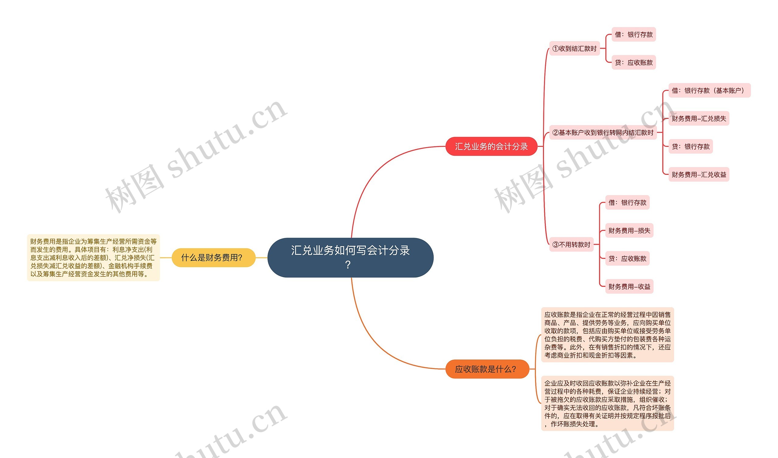 汇兑业务如何写会计分录？