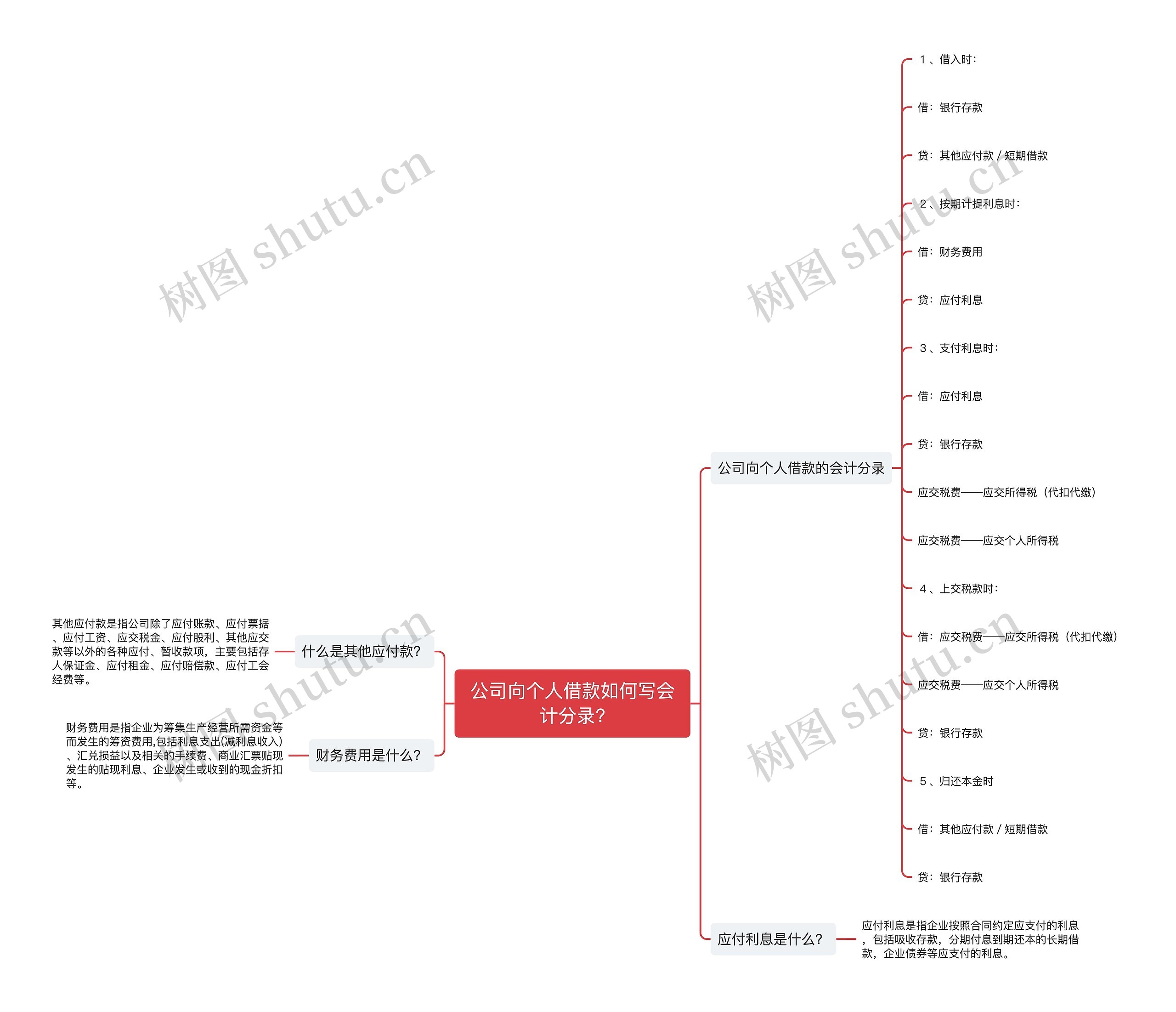 公司向个人借款如何写会计分录?思维导图