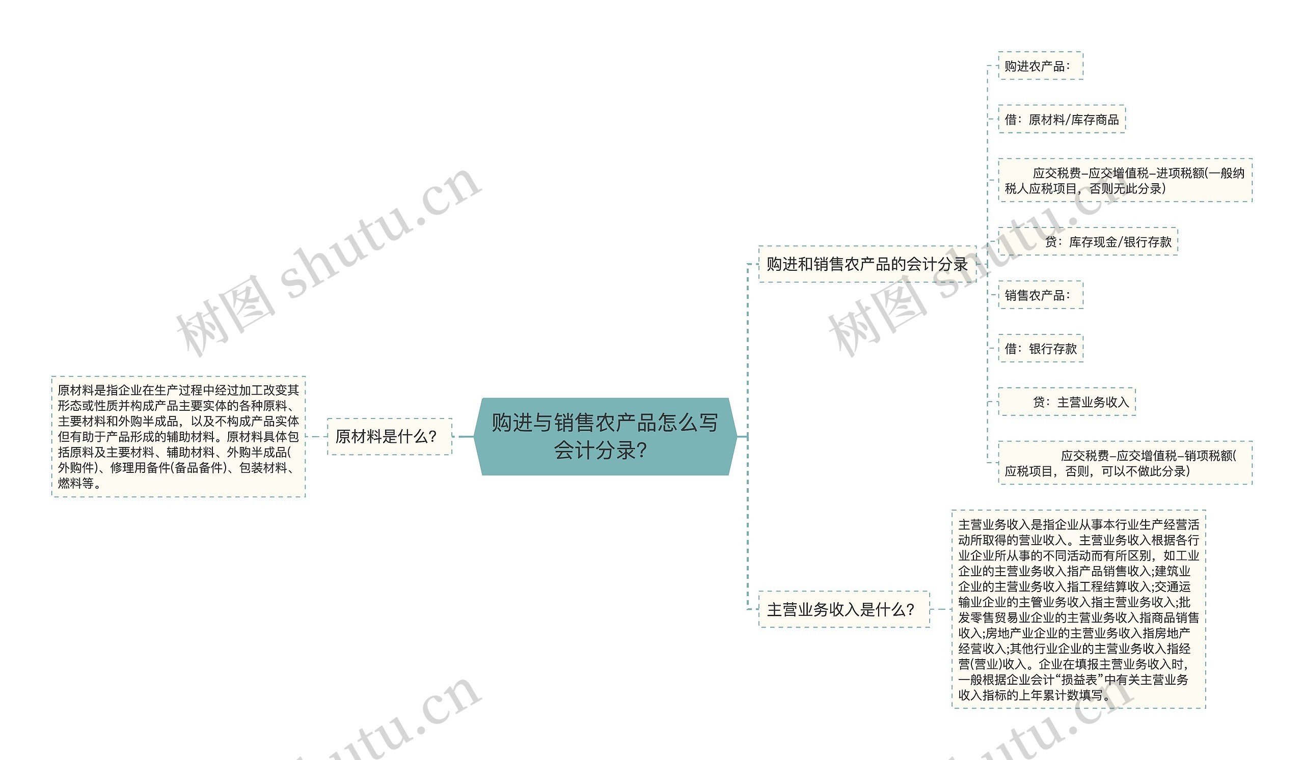 购进与销售农产品怎么写会计分录？思维导图