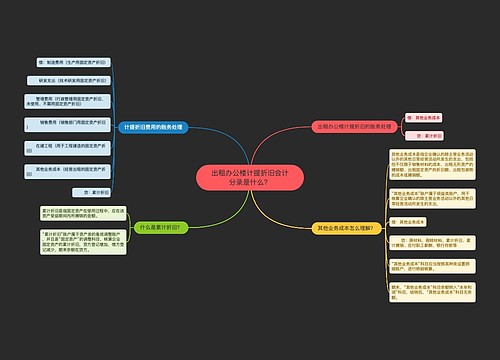 出租办公楼计提折旧会计分录是什么？思维导图