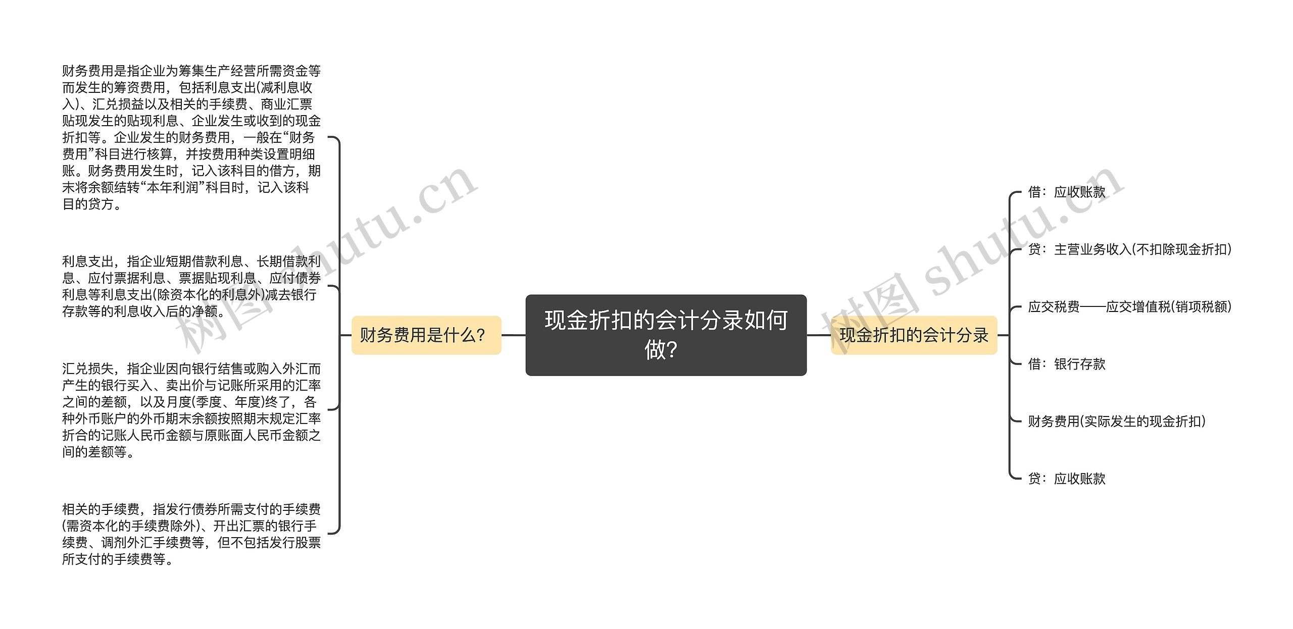 现金折扣的会计分录如何做？