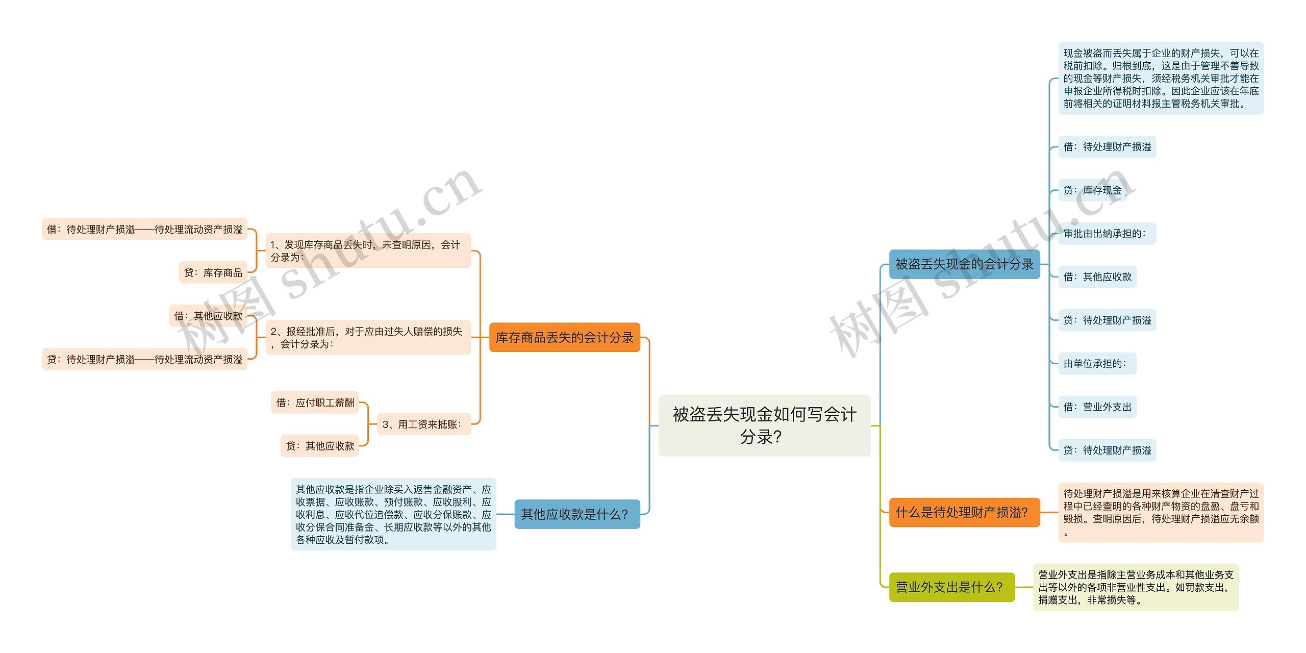 被盗丢失现金如何写会计分录？