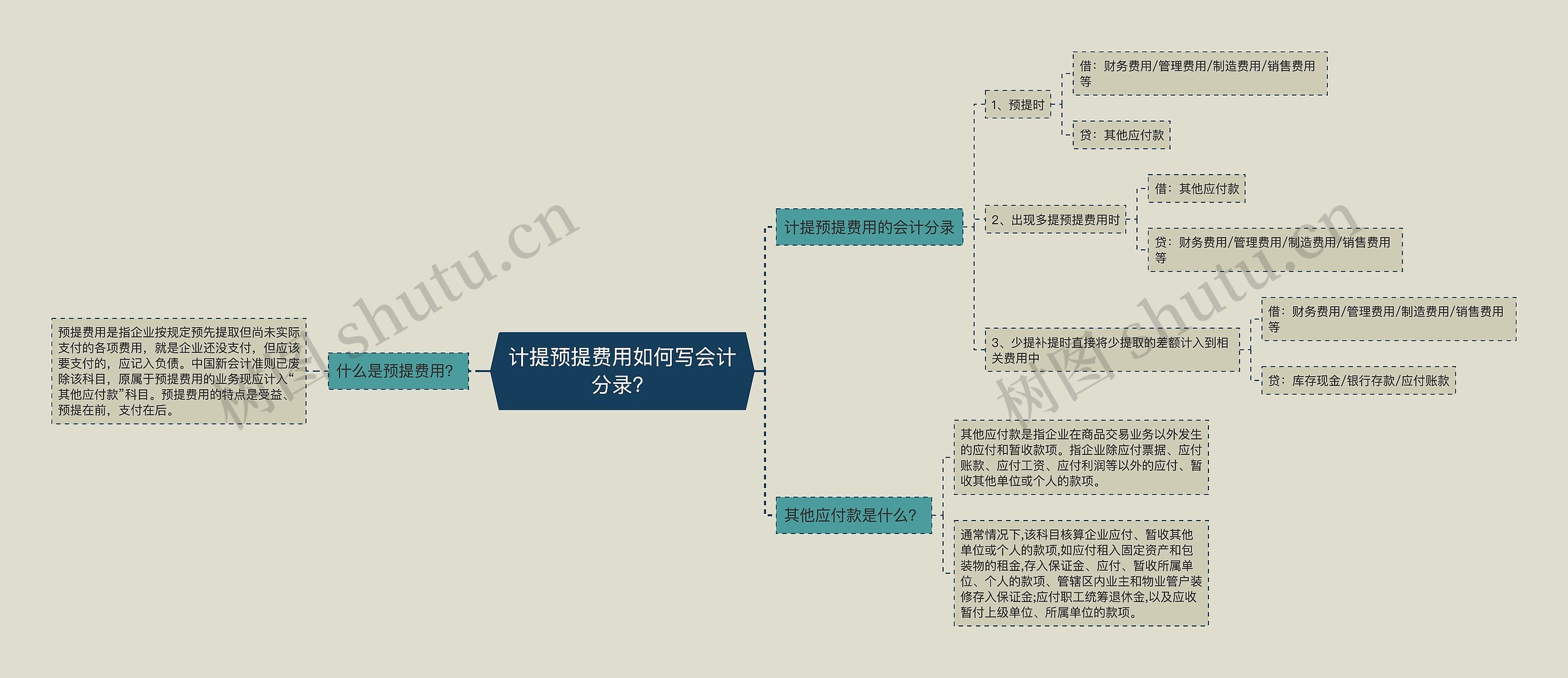 计提预提费用如何写会计分录？思维导图