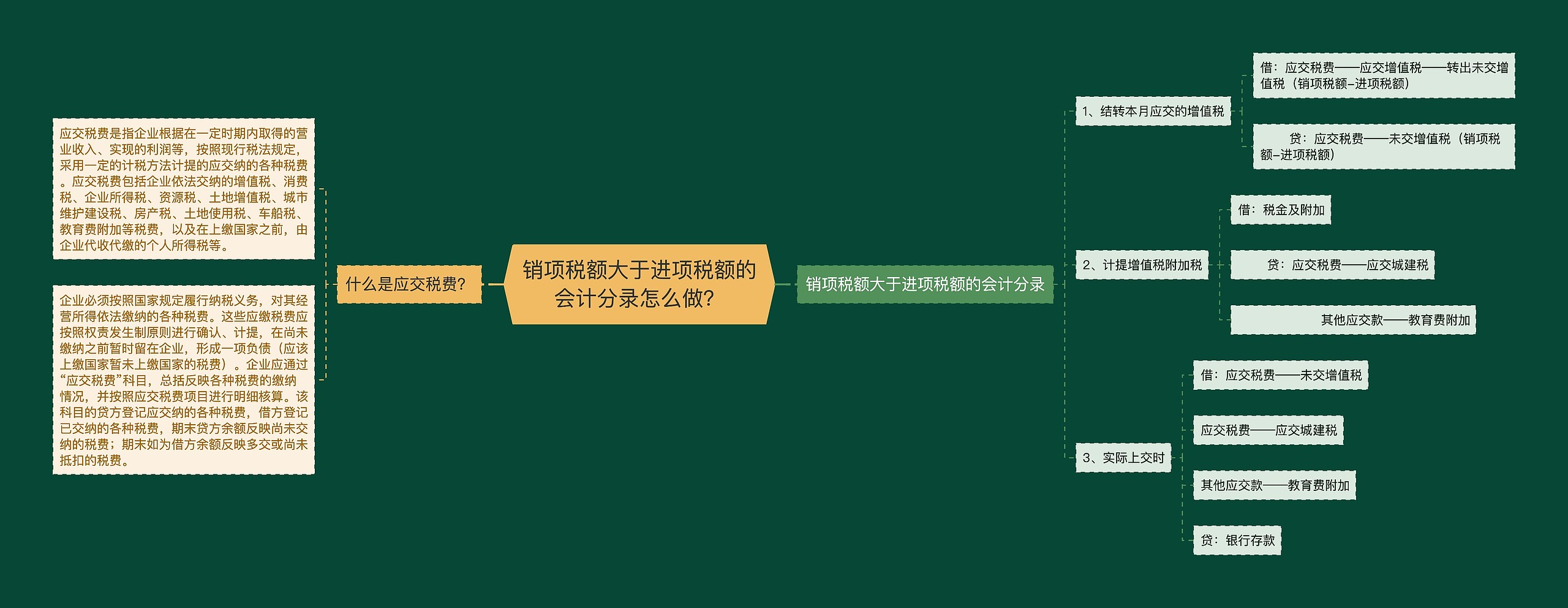 销项税额大于进项税额的会计分录怎么做？思维导图